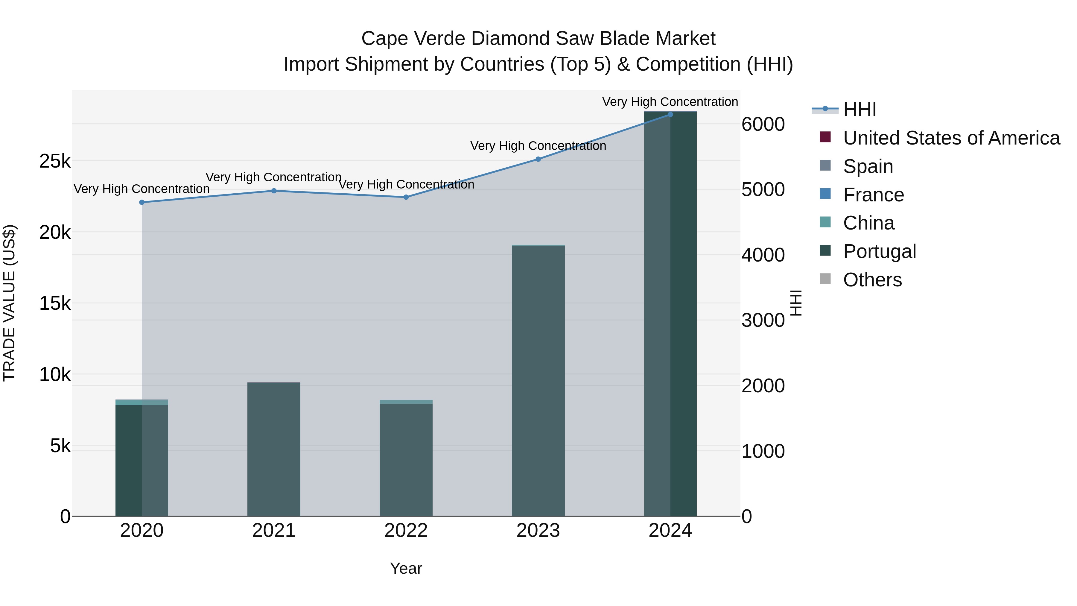 Cape Verde Diamond Saw Blade Market: Top 5 Importing Countries and Market Competition (HHI) Analysis
