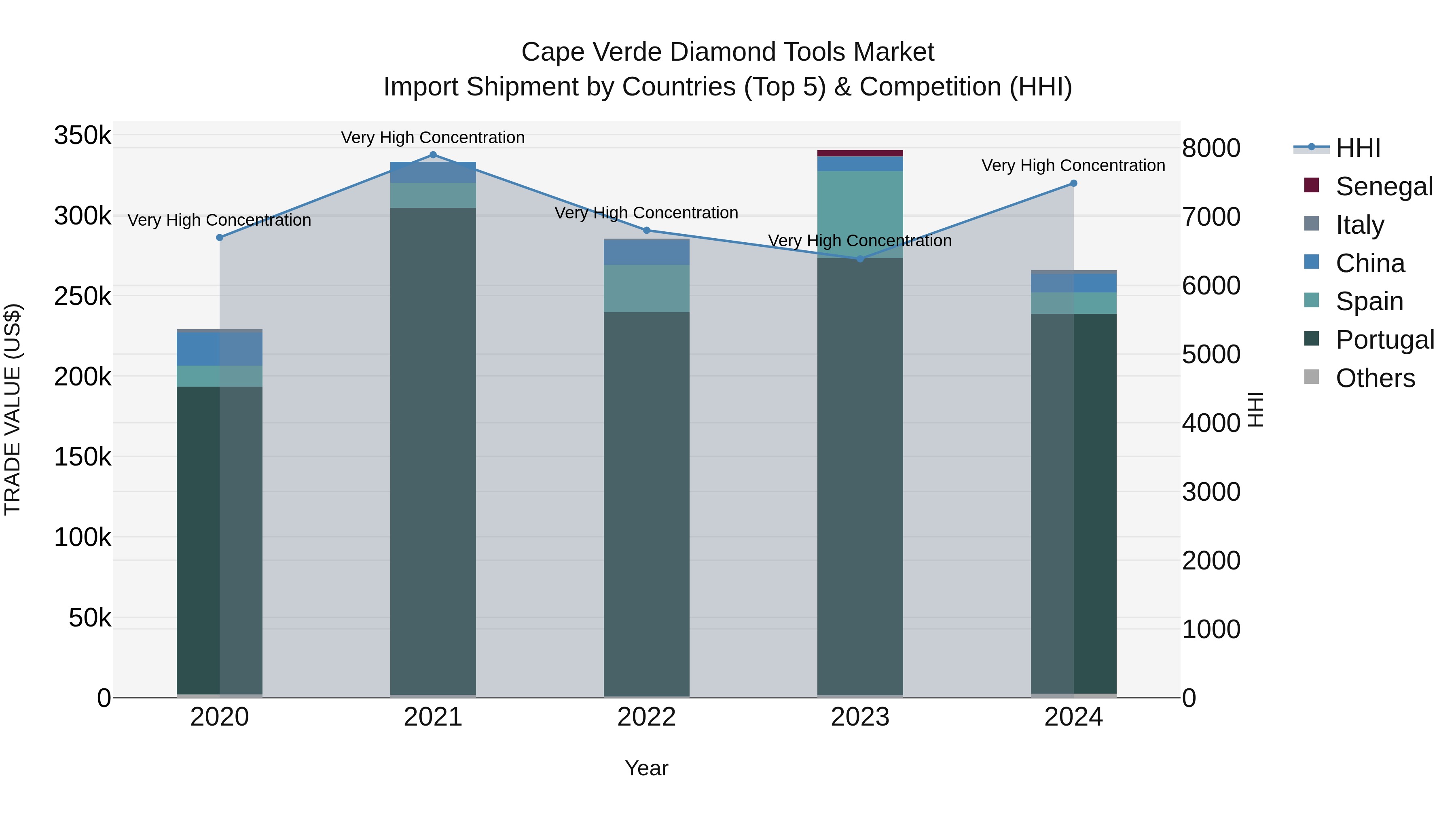 Cape Verde Diamond Tools Market: Top 5 Importing Countries and Market Competition (HHI) Analysis