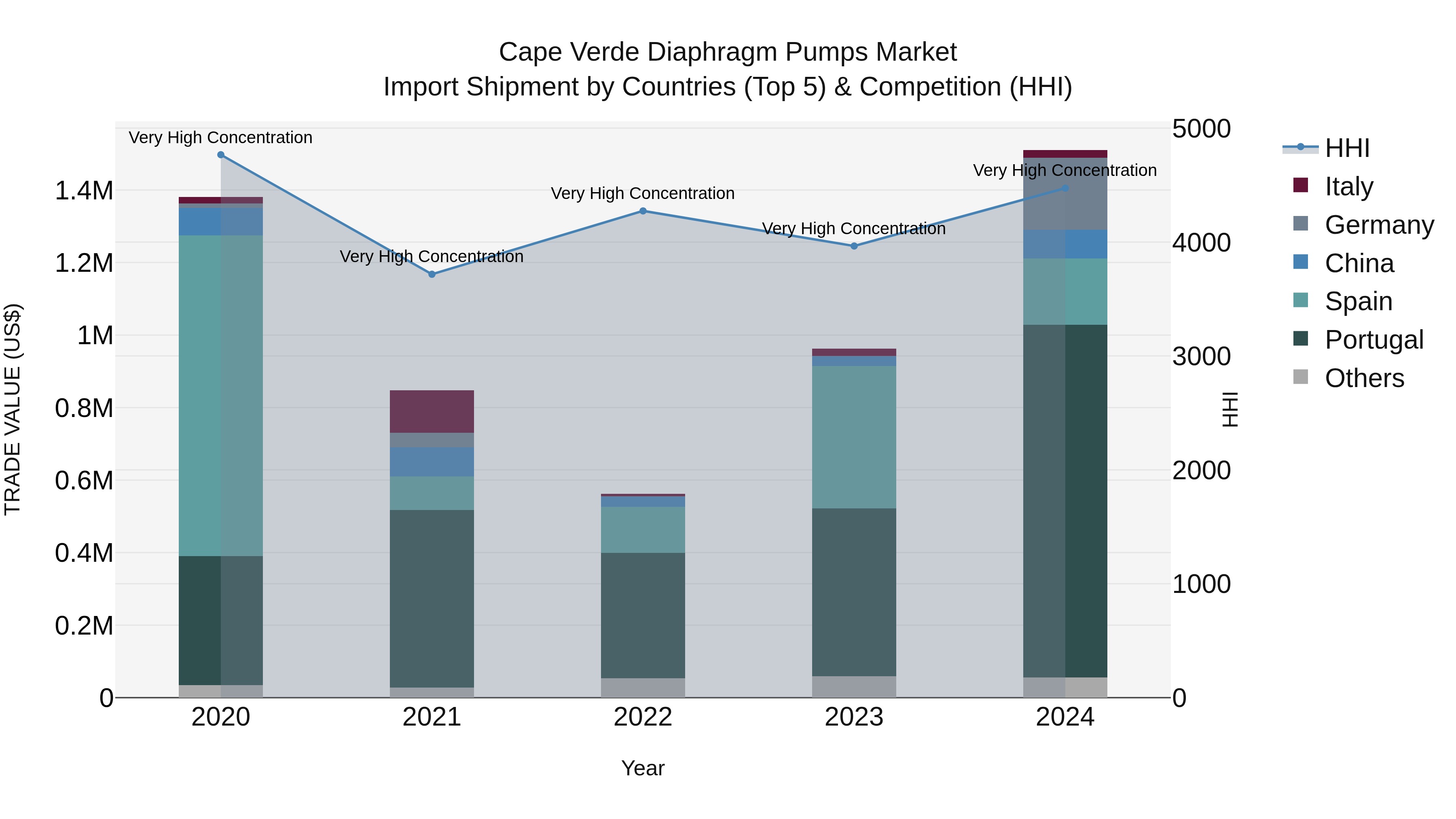 Cape Verde Diaphragm Pumps Market: Top 5 Importing Countries and Market Competition (HHI) Analysis