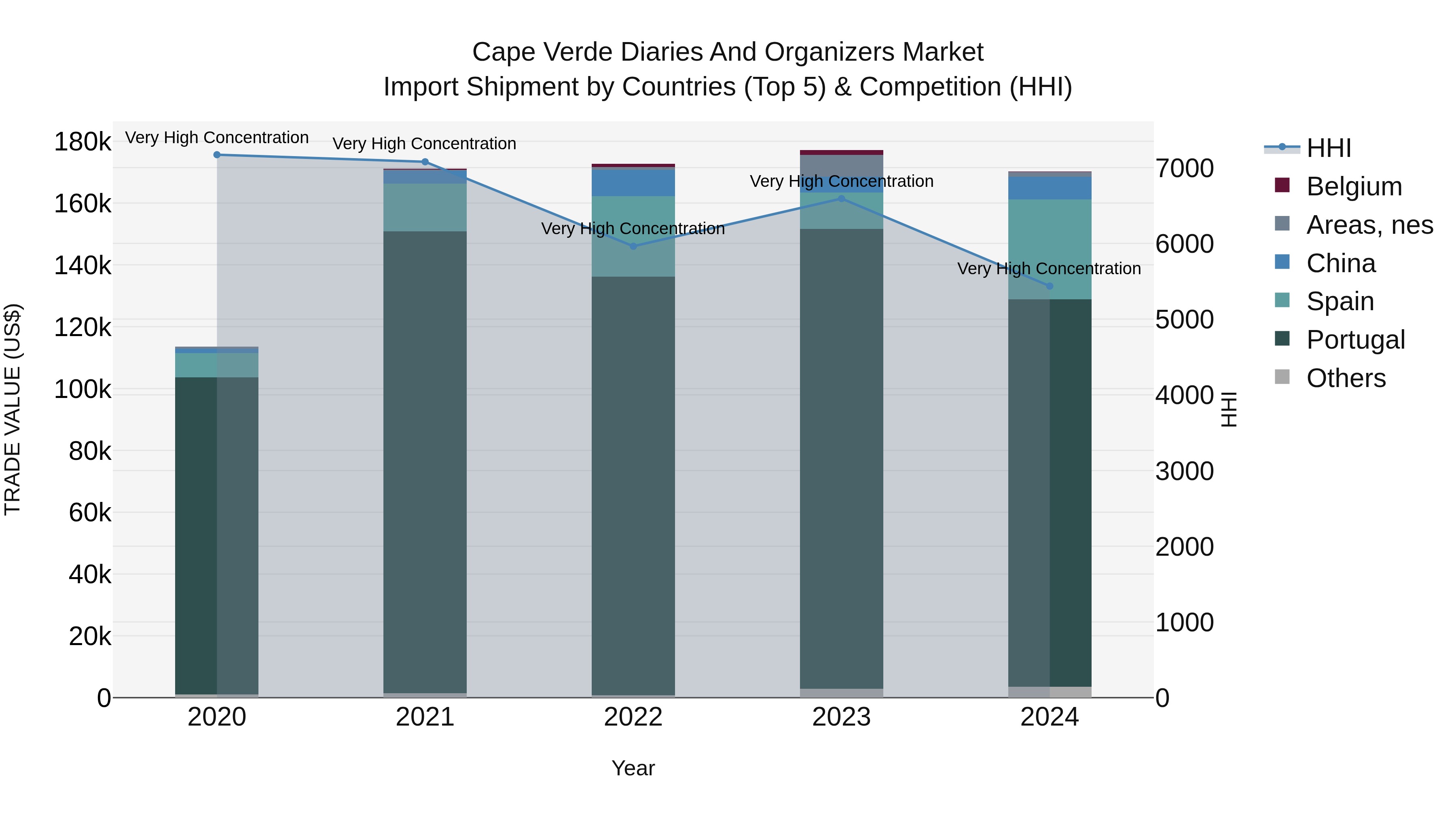 Cape Verde Diaries and Organizers Market: Top 5 Importing Countries and Market Competition (HHI) Analysis