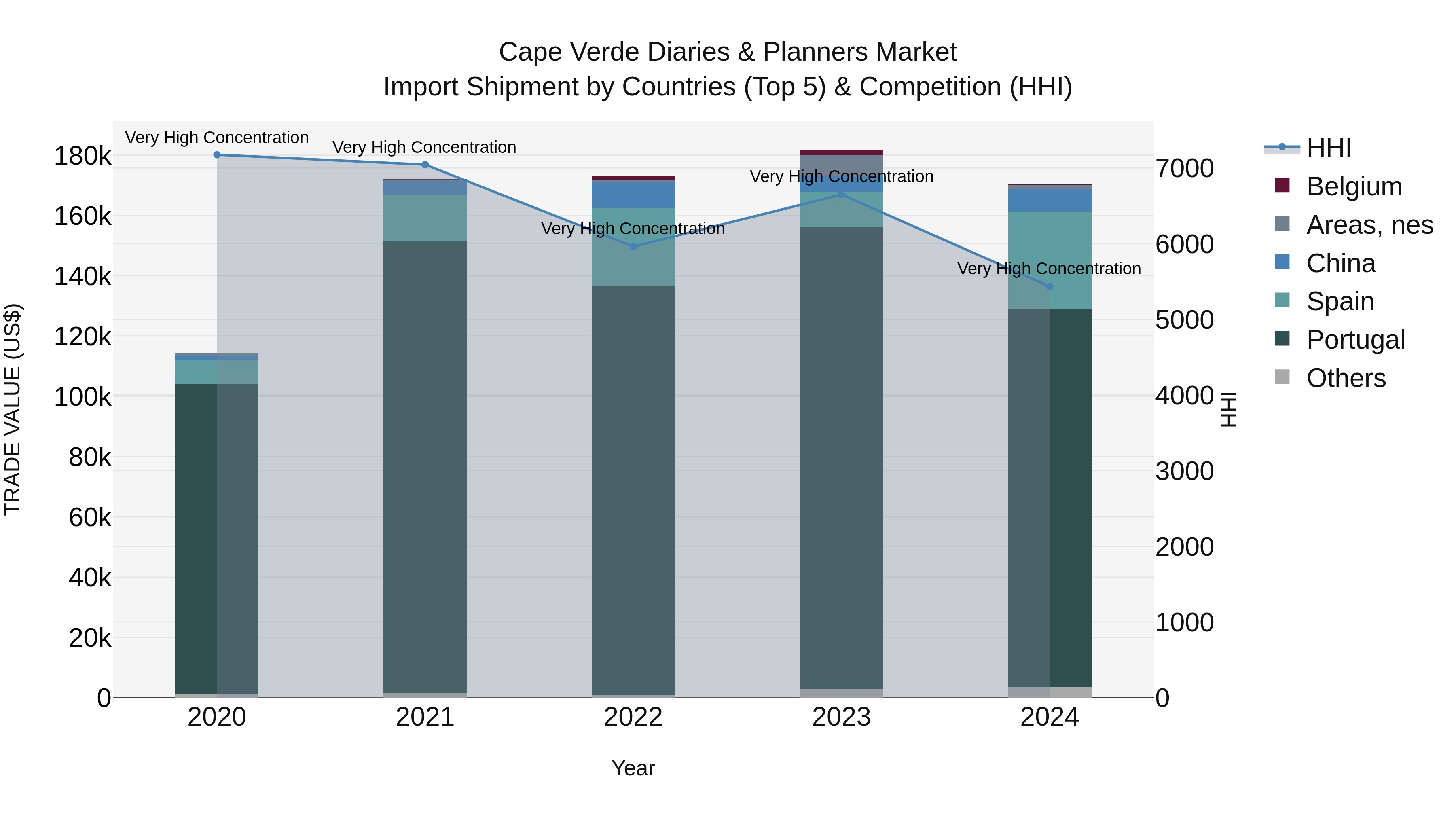 Cape Verde Diaries & Planners Market: Top 5 Importing Countries and Market Competition (HHI) Analysis