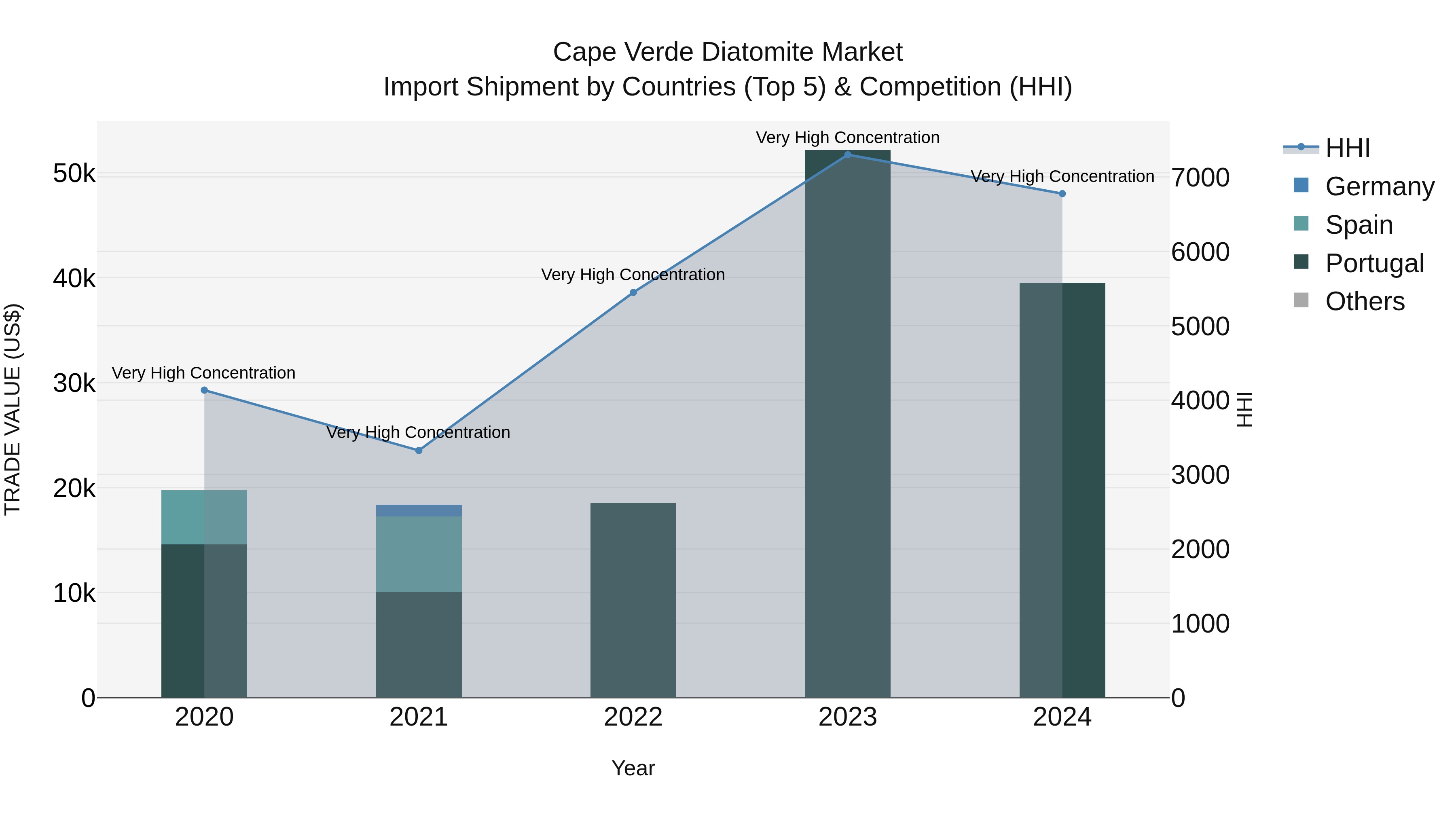 Cape Verde Diatomite Market: Top 5 Importing Countries and Market Competition (HHI) Analysis