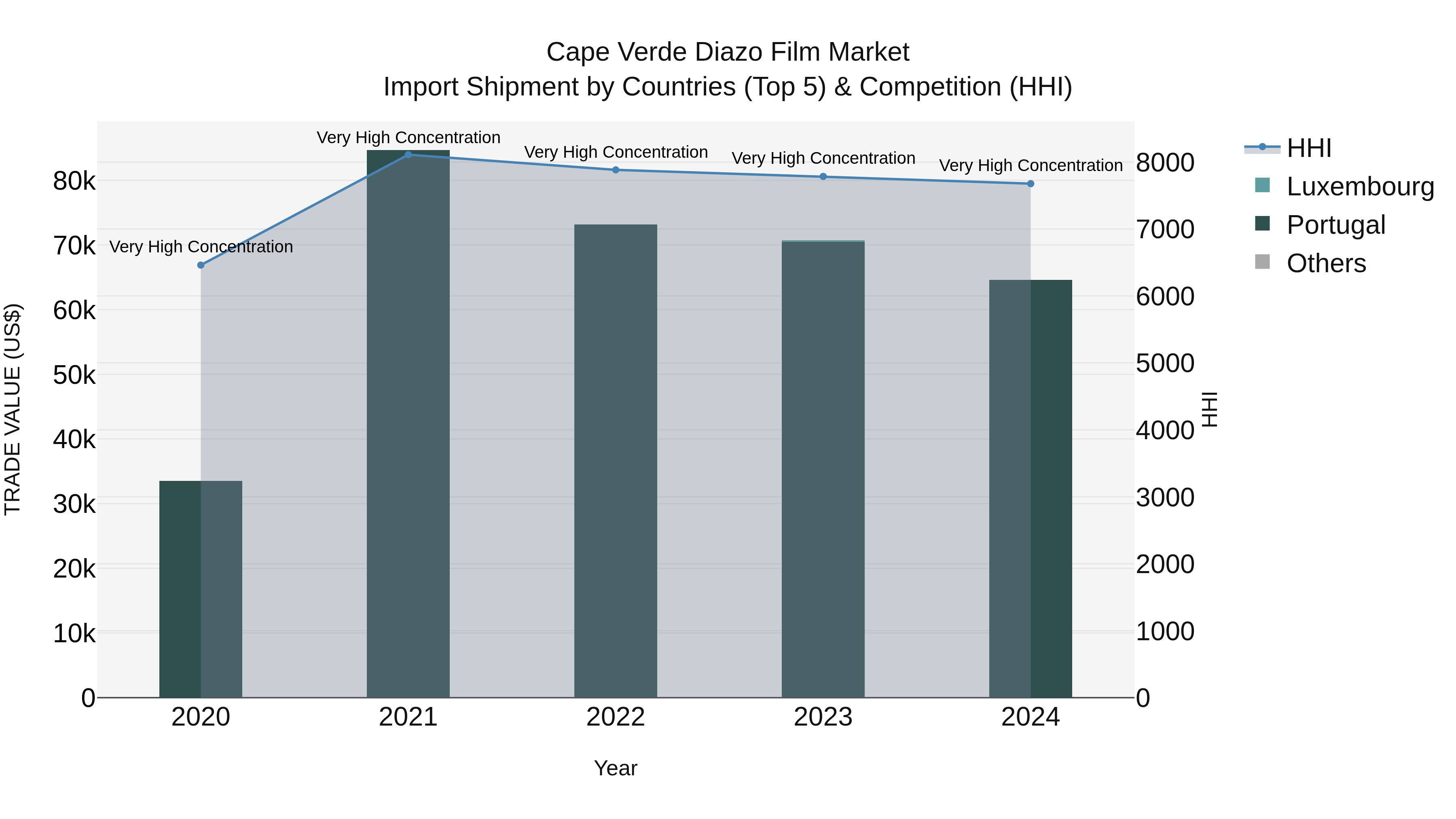 Cape Verde Diazo Film Market: Top 5 Importing Countries and Market Competition (HHI) Analysis