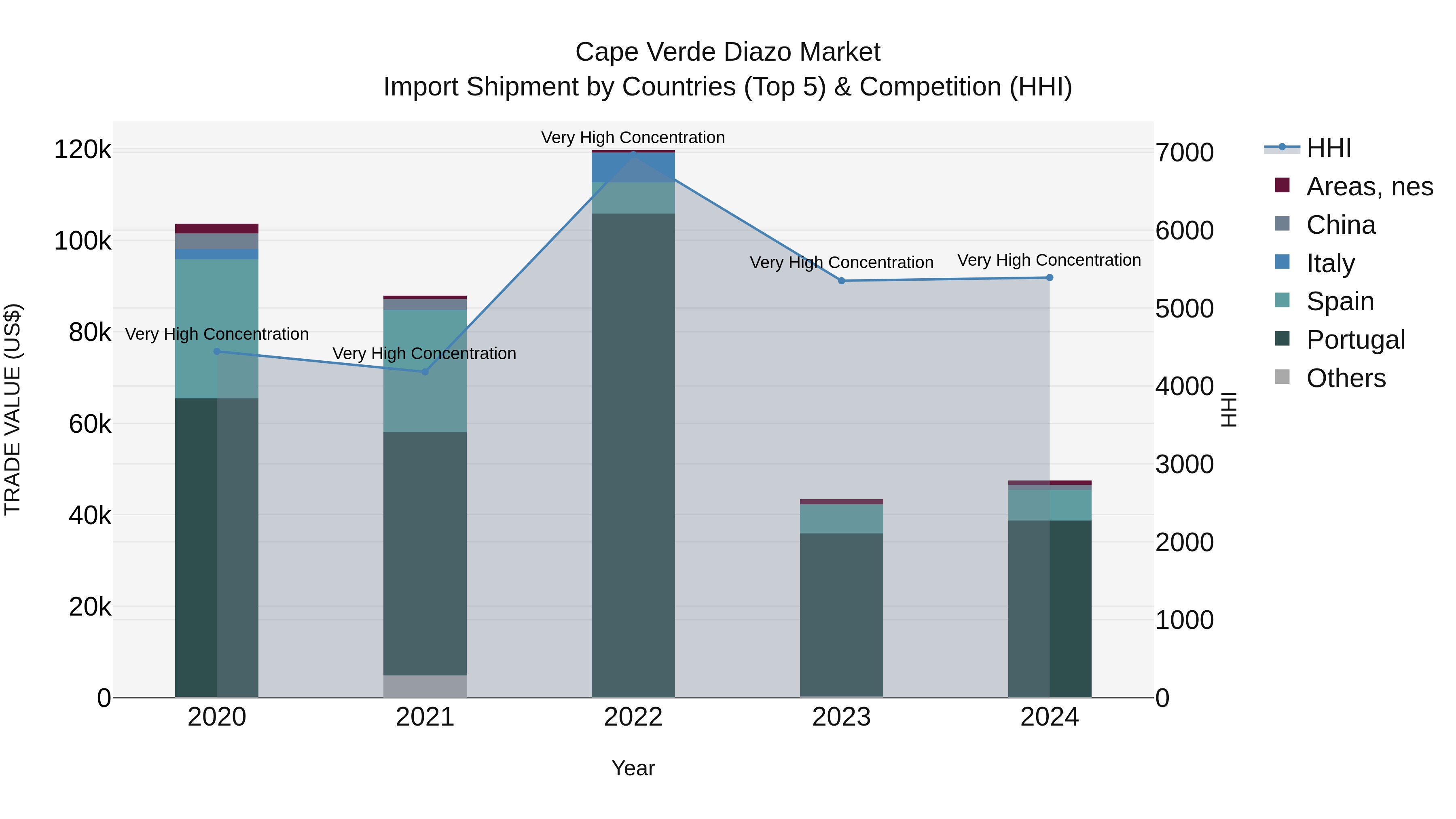 Cape Verde Diazo Market: Top 5 Importing Countries and Market Competition (HHI) Analysis