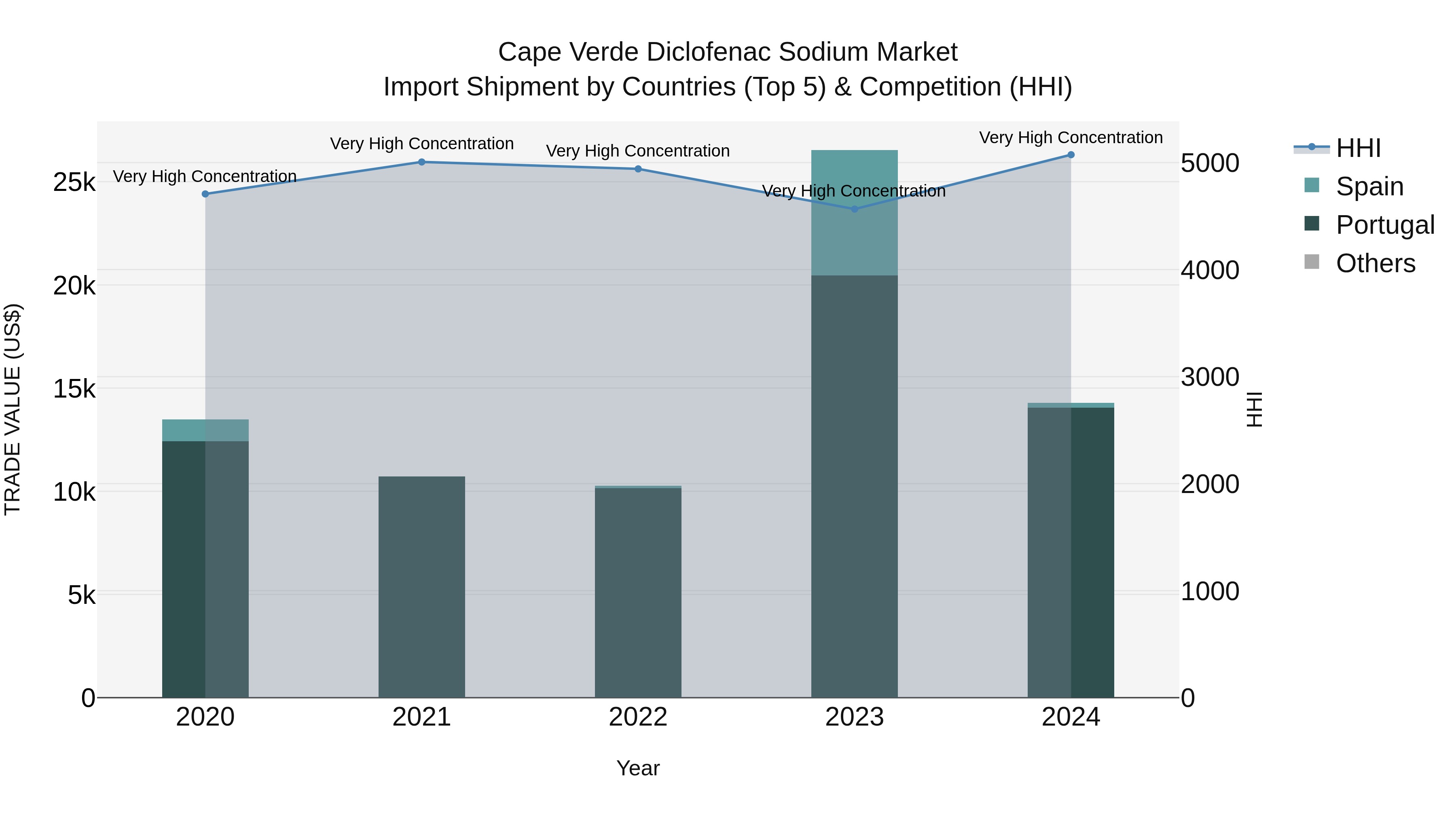 Cape Verde Diclofenac Sodium Market: Top 5 Importing Countries and Market Competition (HHI) Analysis