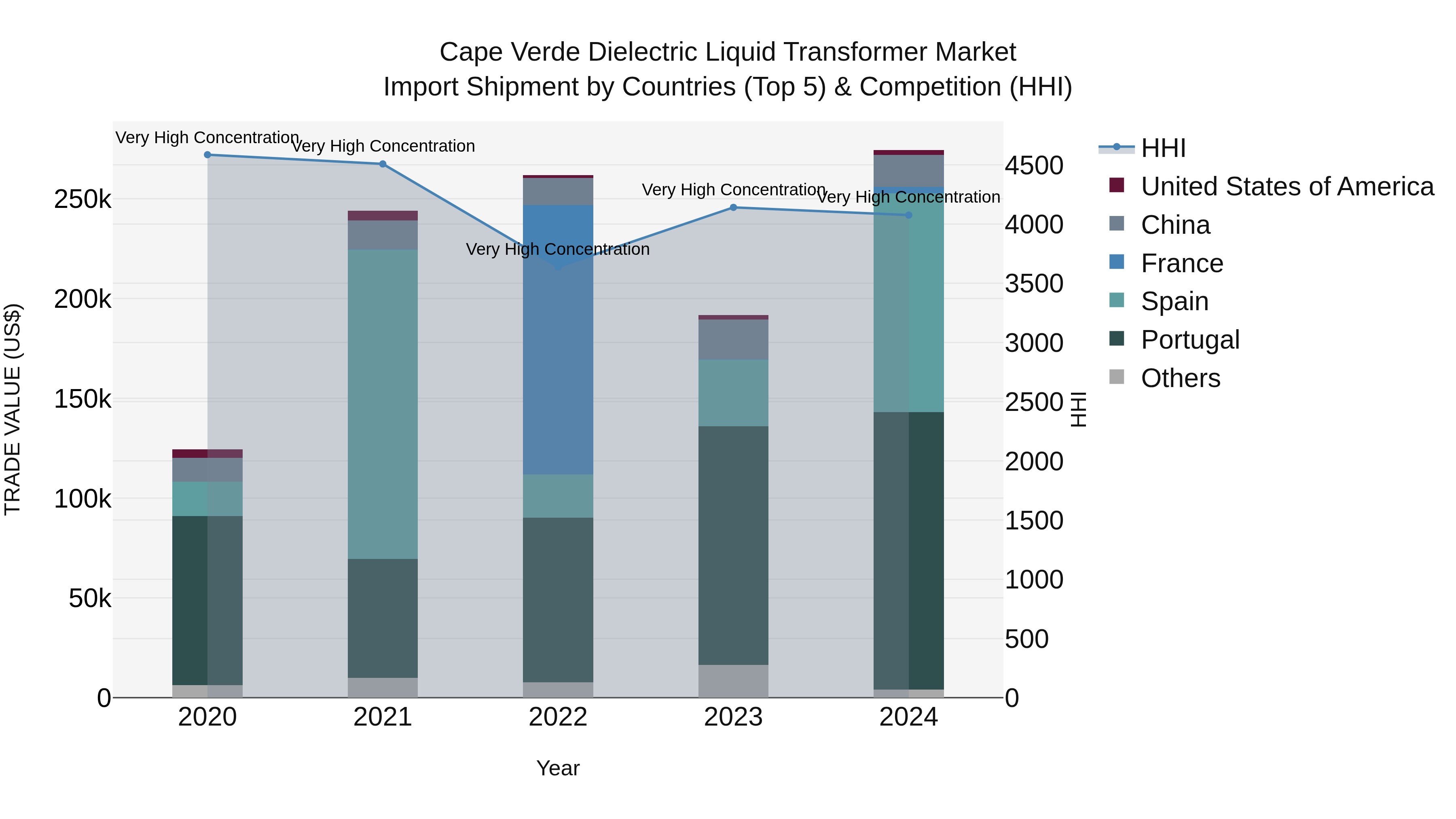 Cape Verde Dielectric Liquid Transformer Market: Top 5 Importing Countries and Market Competition (HHI) Analysis