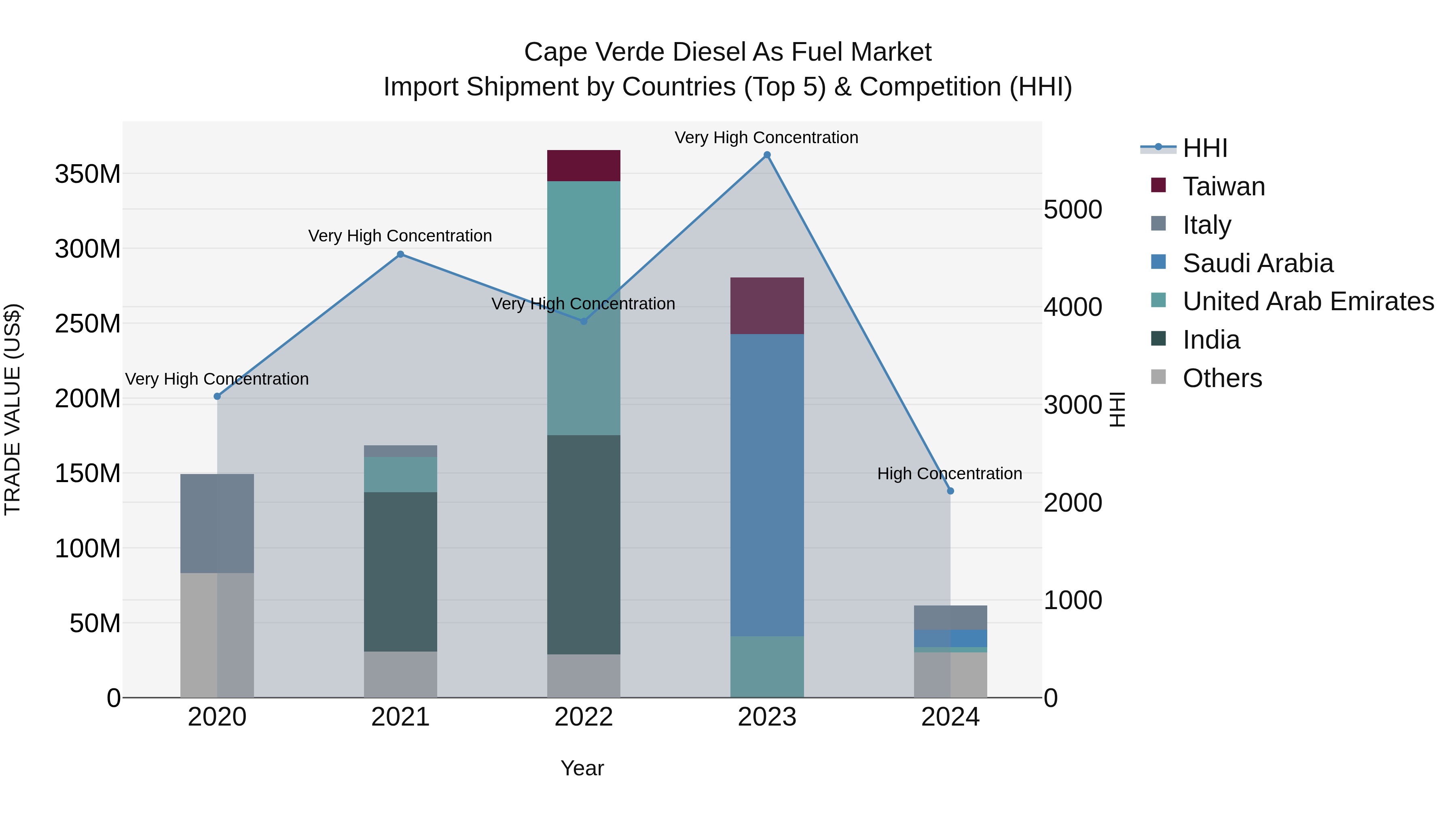 Cape Verde Diesel as Fuel Market: Top 5 Importing Countries and Market Competition (HHI) Analysis