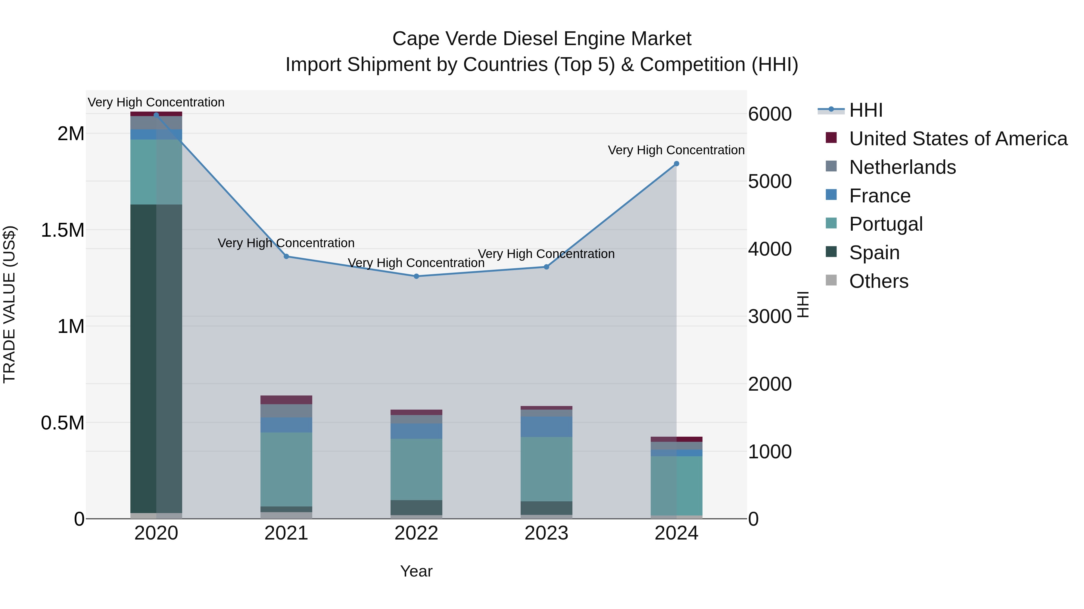 Cape Verde Diesel Engine Market: Top 5 Importing Countries and Market Competition (HHI) Analysis