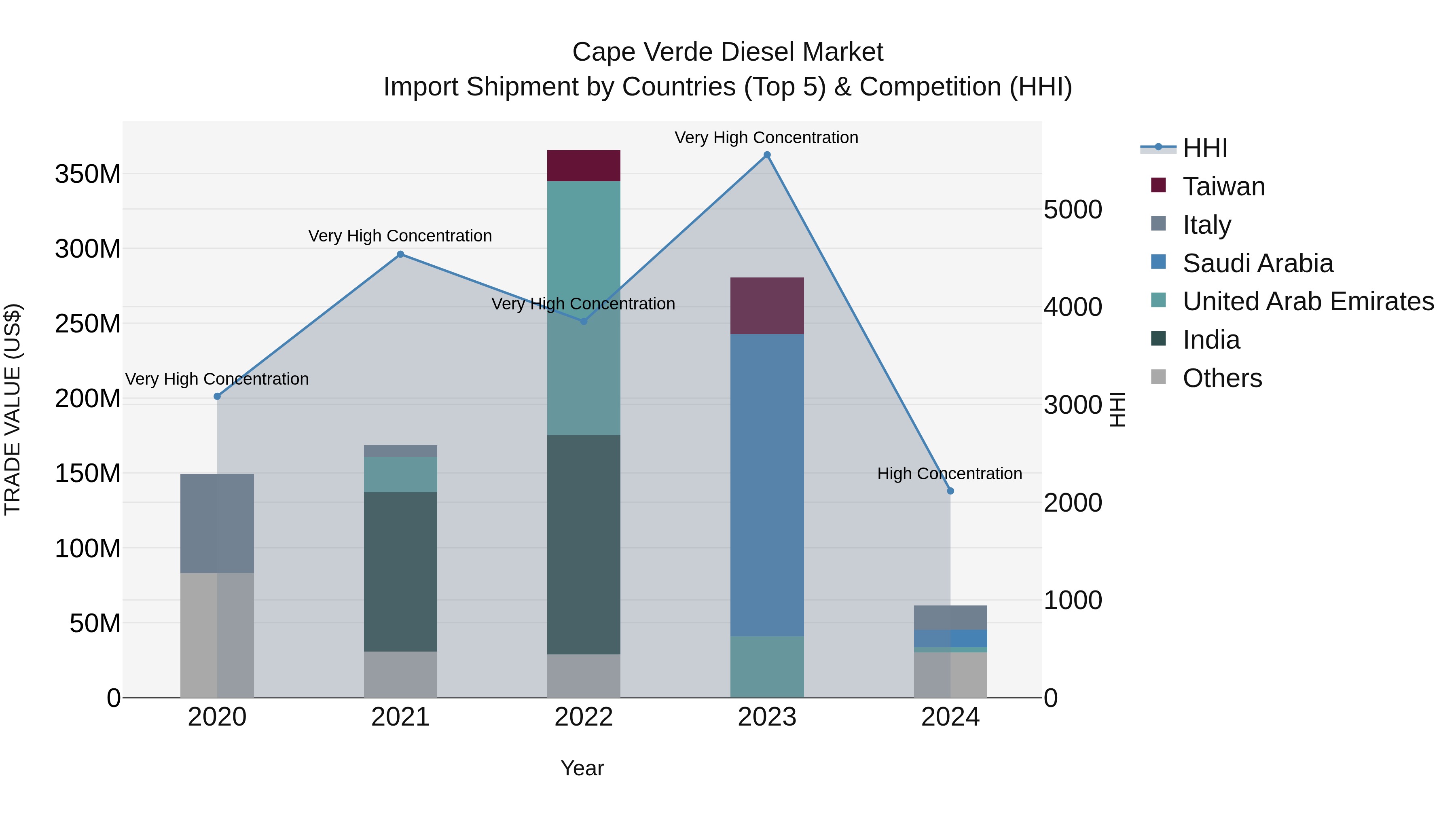 Cape Verde Diesel Market: Top 5 Importing Countries and Market Competition (HHI) Analysis