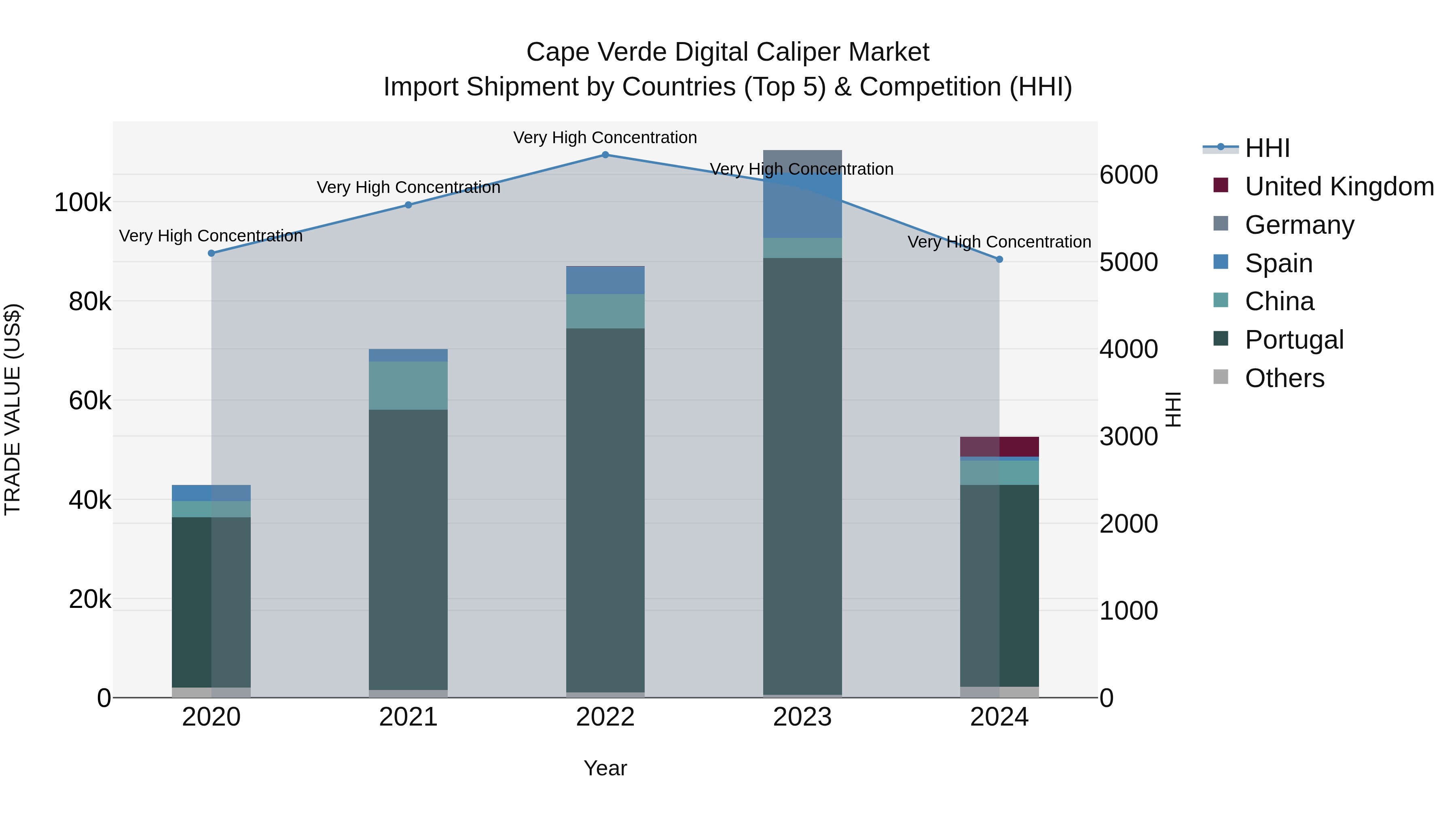 Cape Verde Digital Caliper Market: Top 5 Importing Countries and Market Competition (HHI) Analysis