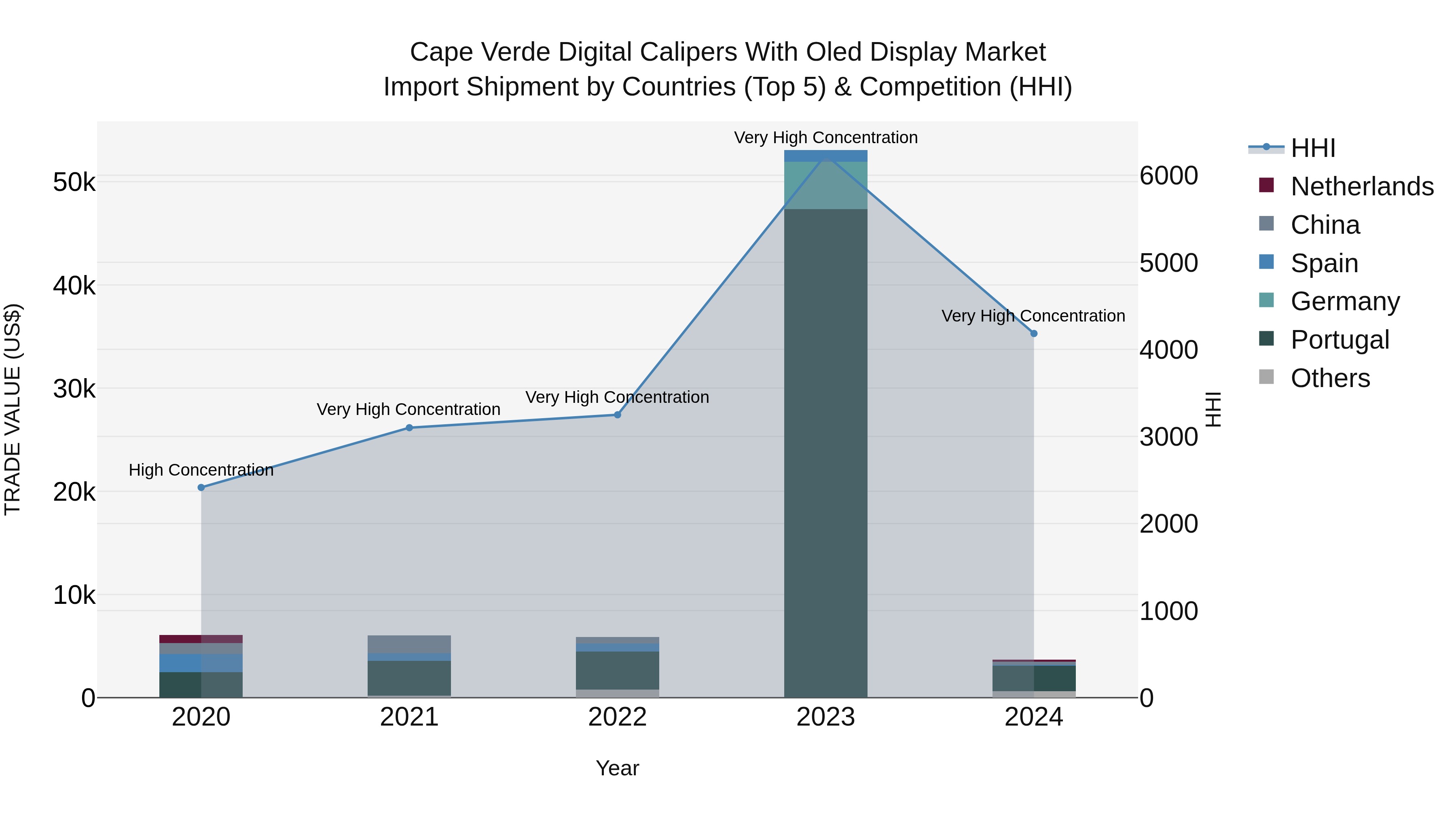 Cape Verde Digital Calipers With Oled Display Market: Top 5 Importing Countries and Market Competition (HHI) Analysis