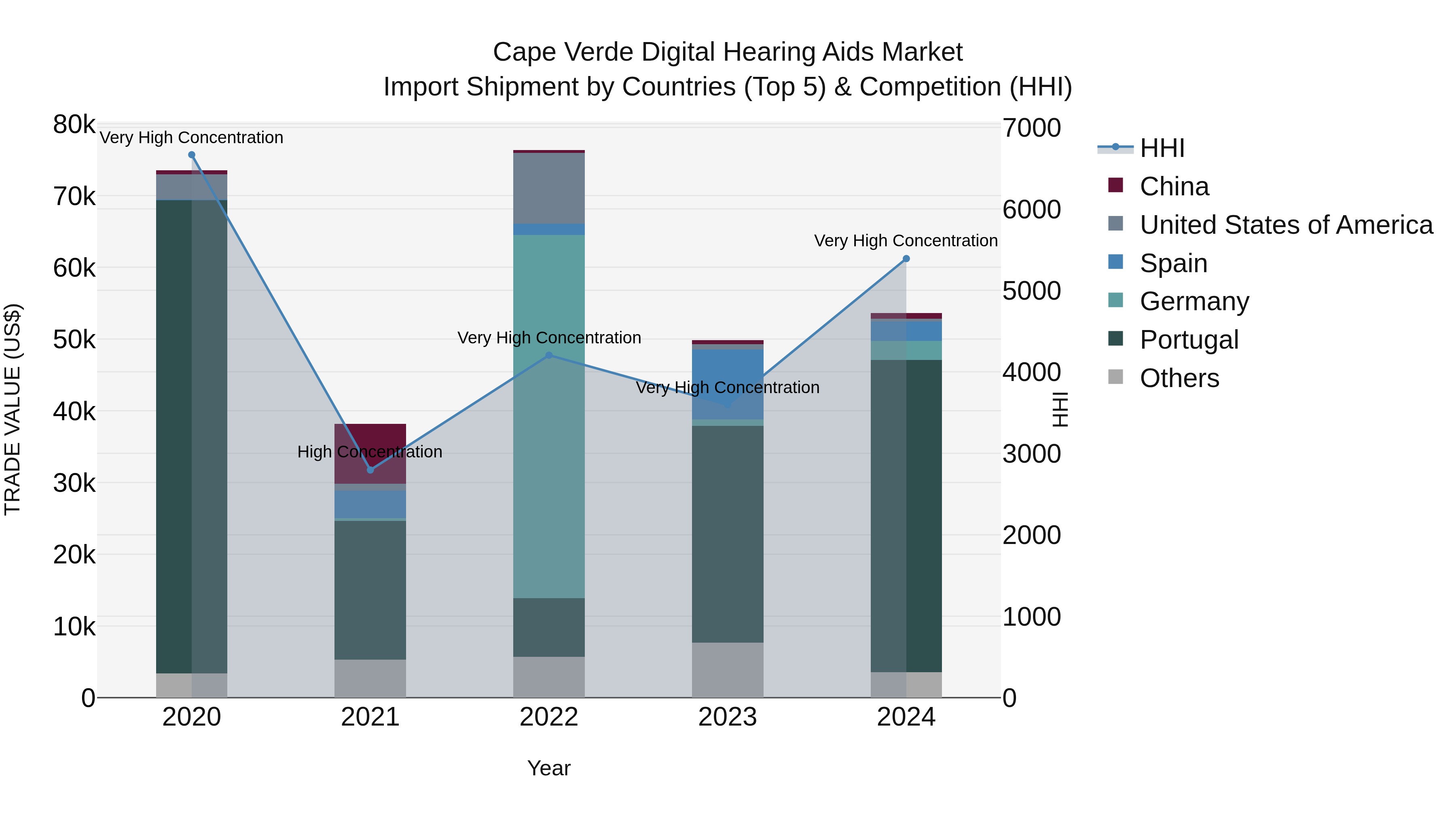Cape Verde Digital Hearing Aids Market: Top 5 Importing Countries and Market Competition (HHI) Analysis