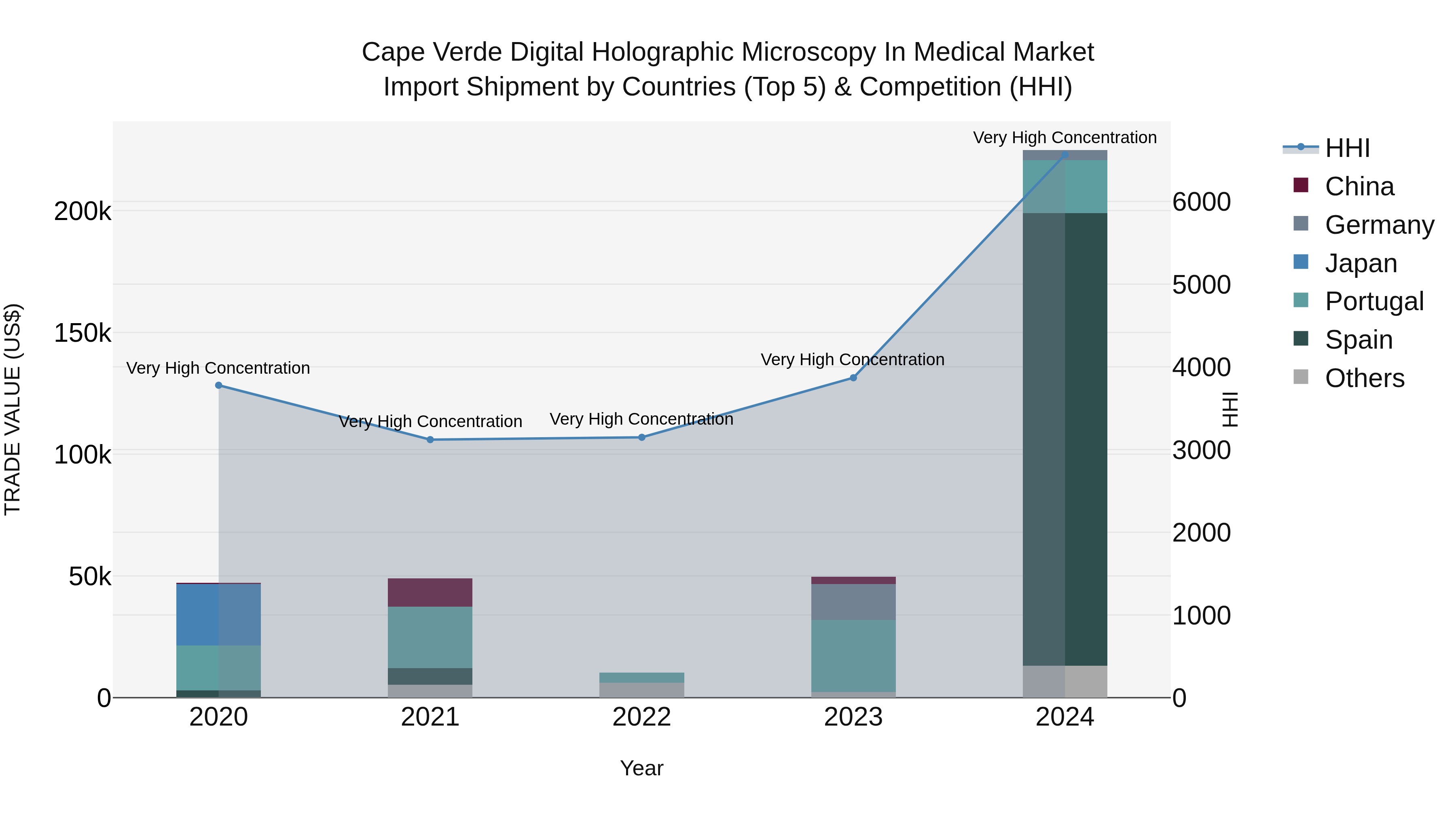 Cape Verde Digital Holographic Microscopy in Medical Market: Top 5 Importing Countries and Market Competition (HHI) Analysis