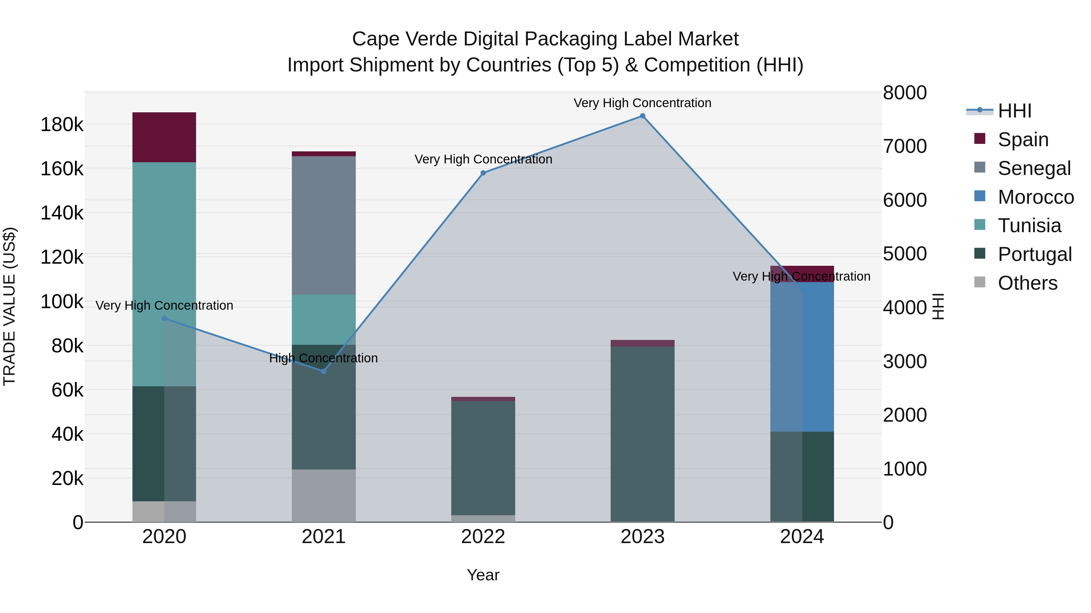 Cape Verde Digital Packaging Label Market: Top 5 Importing Countries and Market Competition (HHI) Analysis
