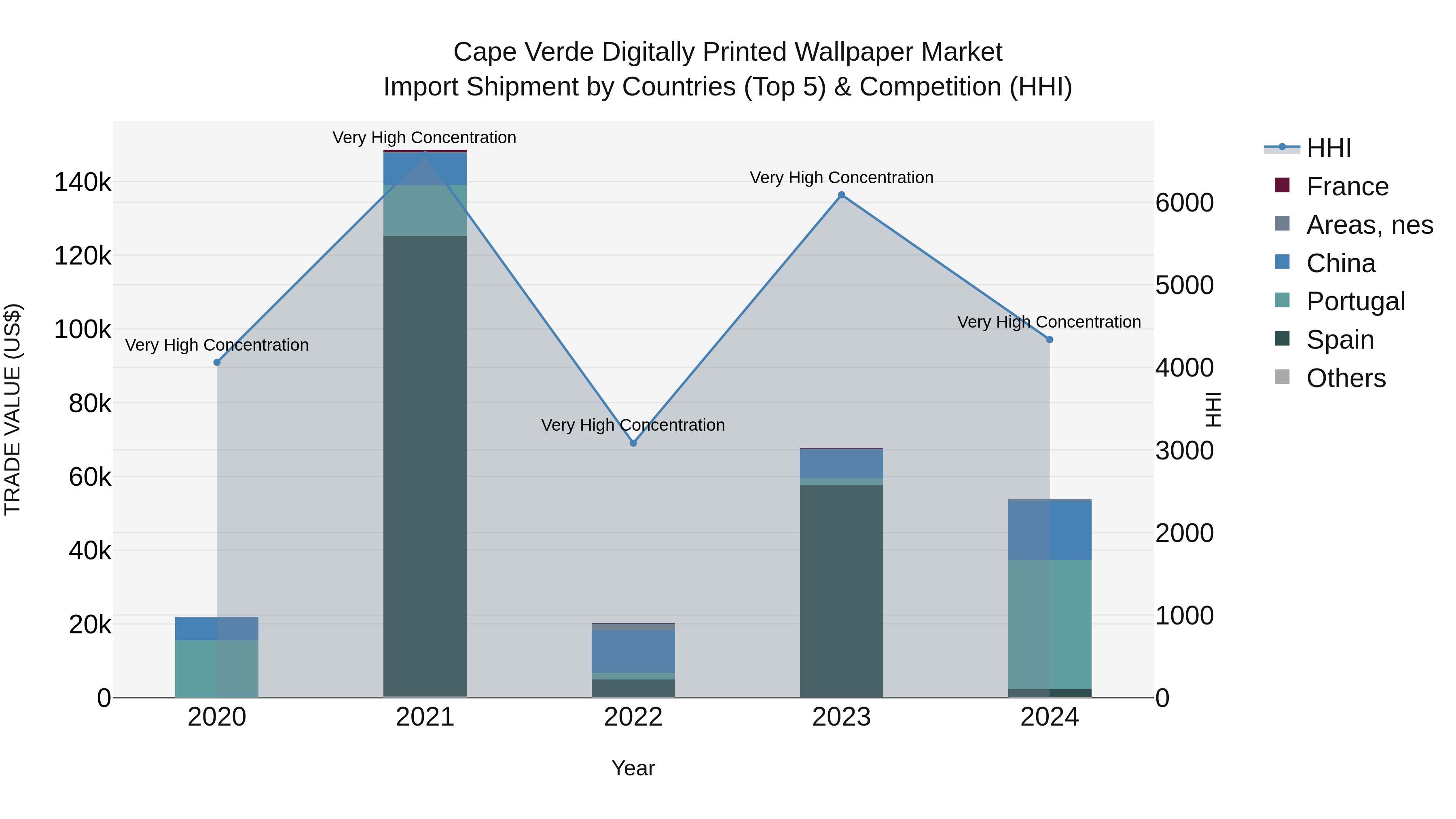 Cape Verde Digitally Printed Wallpaper Market: Top 5 Importing Countries and Market Competition (HHI) Analysis