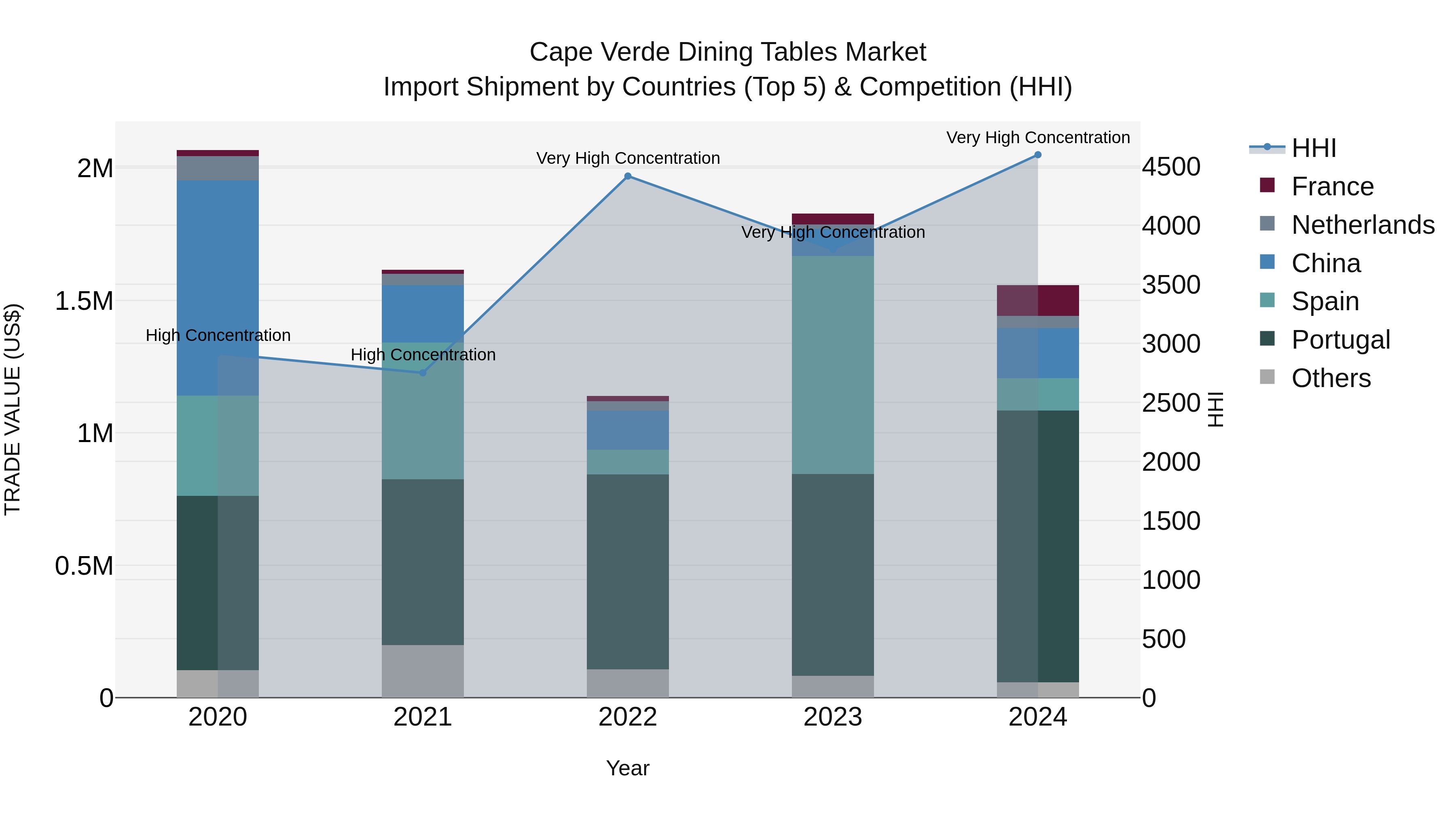 Cape Verde Dining Tables Market: Top 5 Importing Countries and Market Competition (HHI) Analysis