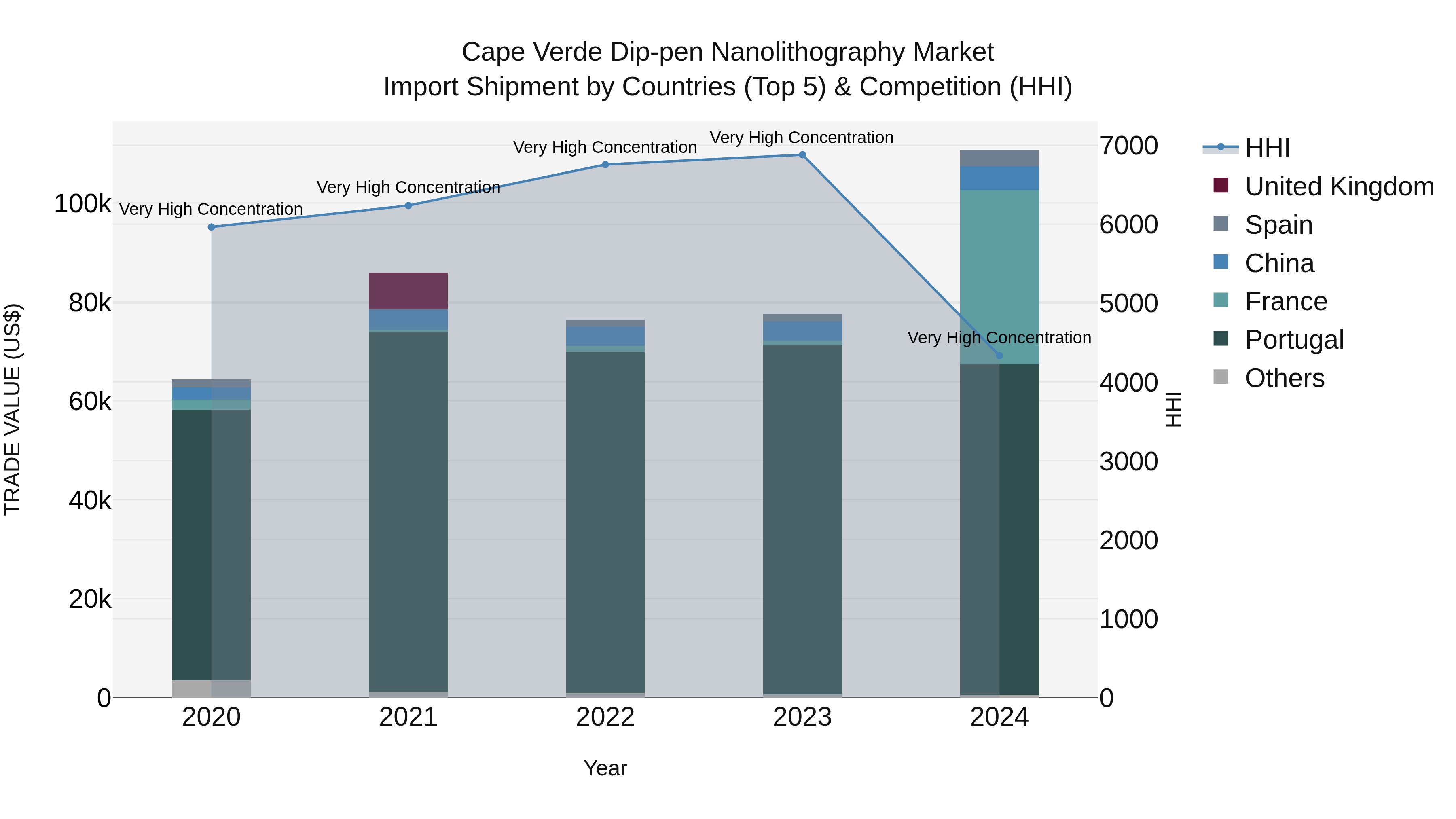 Cape Verde Dip-pen Nanolithography Market: Top 5 Importing Countries and Market Competition (HHI) Analysis