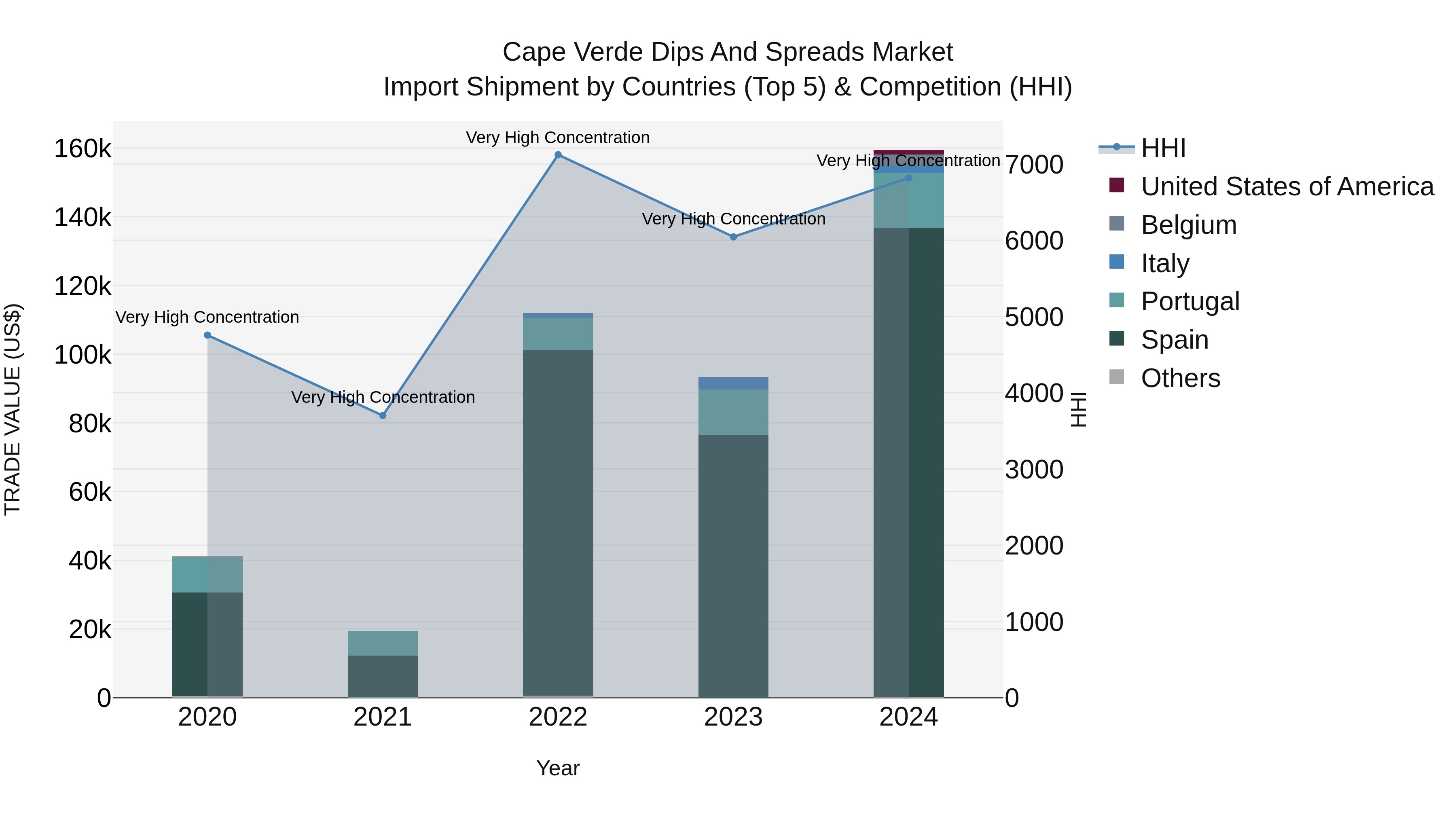 Cape Verde Dips and Spreads Market: Top 5 Importing Countries and Market Competition (HHI) Analysis