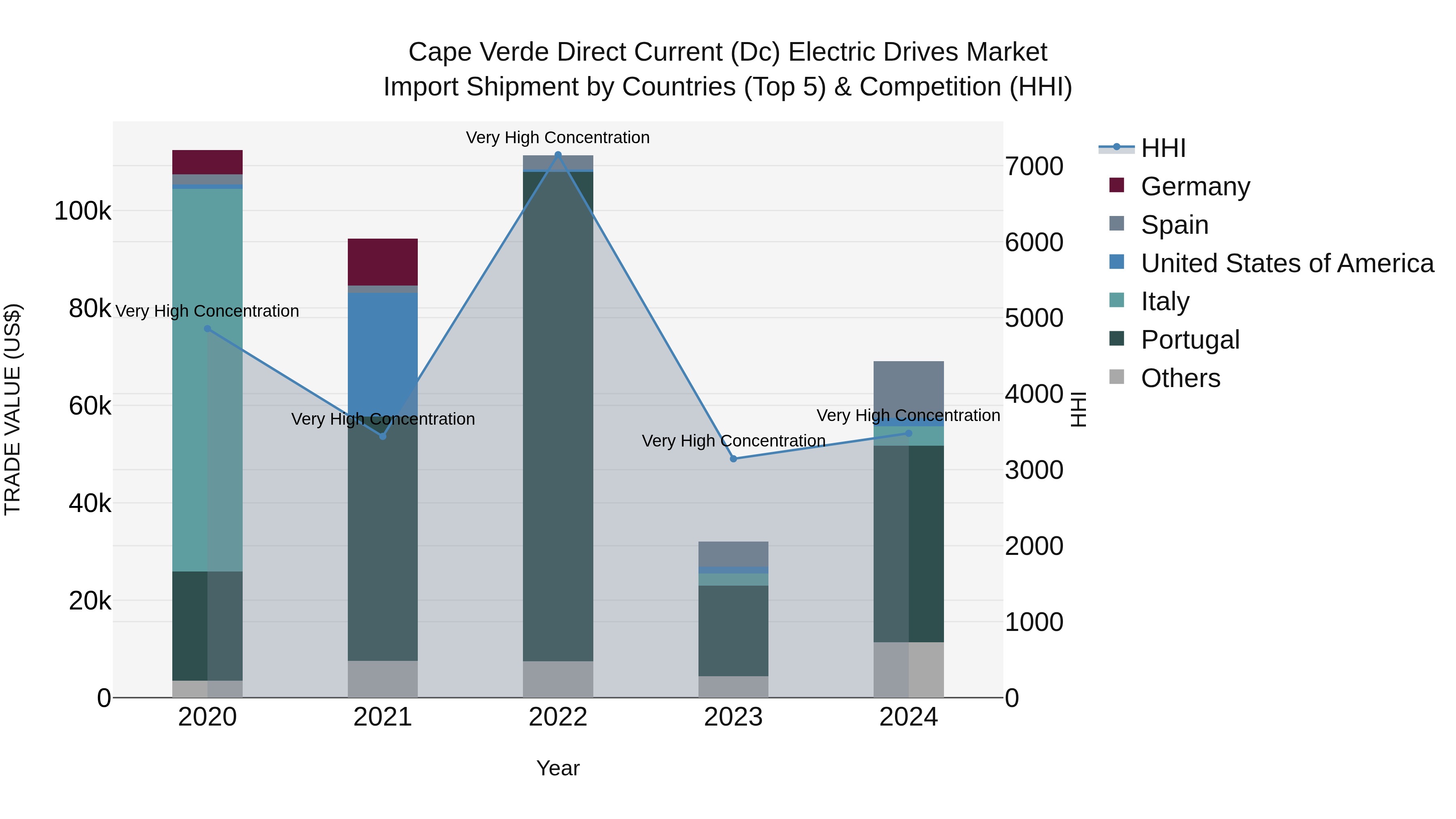 Cape Verde Direct Current (Dc) Electric Drives Market: Top 5 Importing Countries and Market Competition (HHI) Analysis