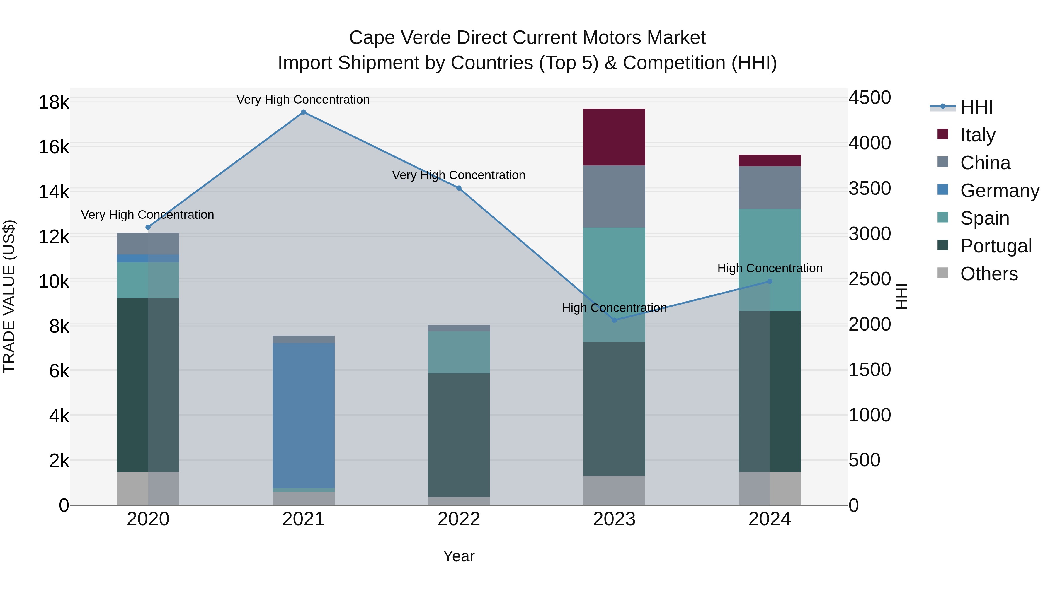 Cape Verde Direct Current Motors Market: Top 5 Importing Countries and Market Competition (HHI) Analysis