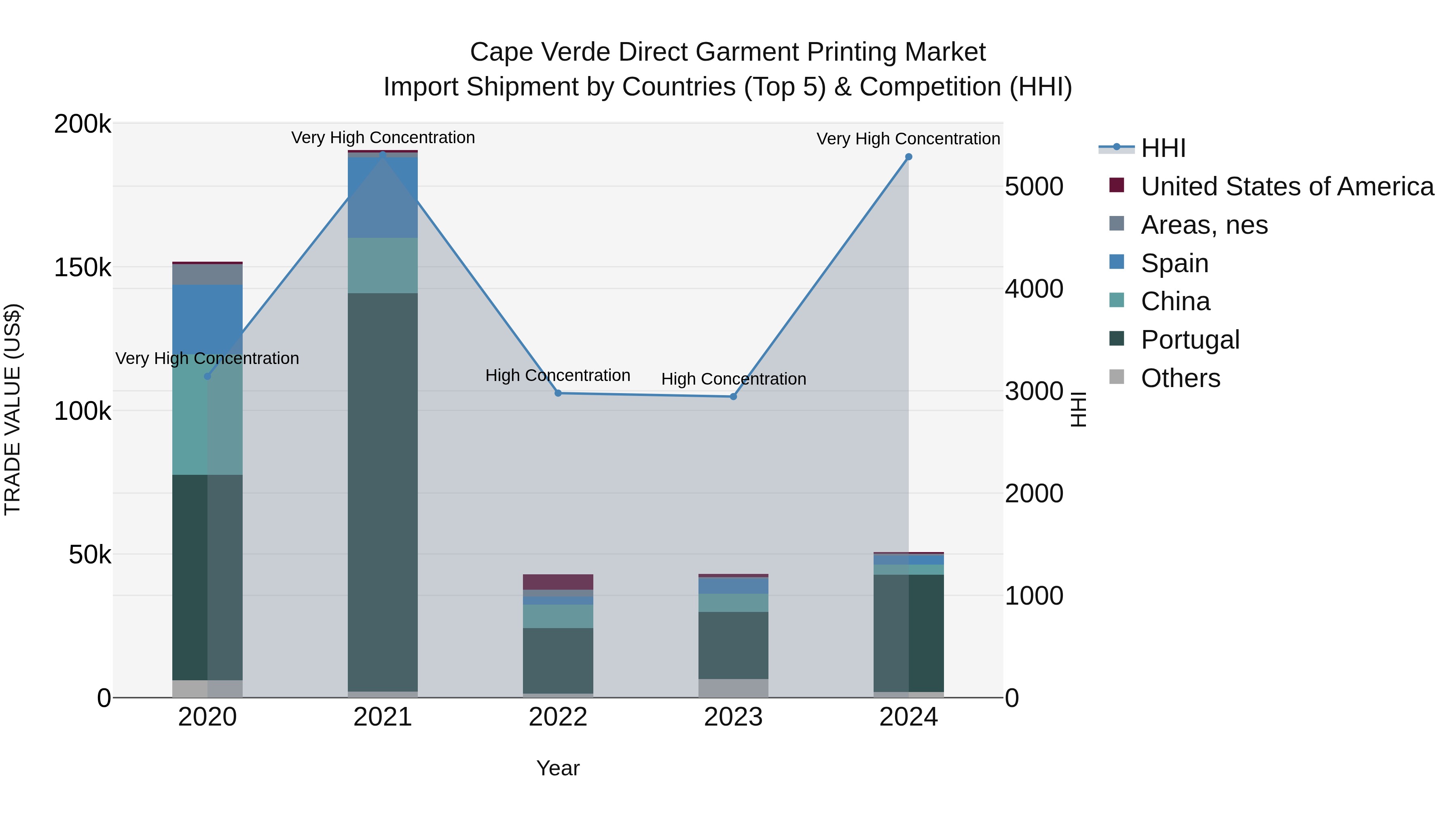 Cape Verde Direct Garment Printing Market: Top 5 Importing Countries and Market Competition (HHI) Analysis