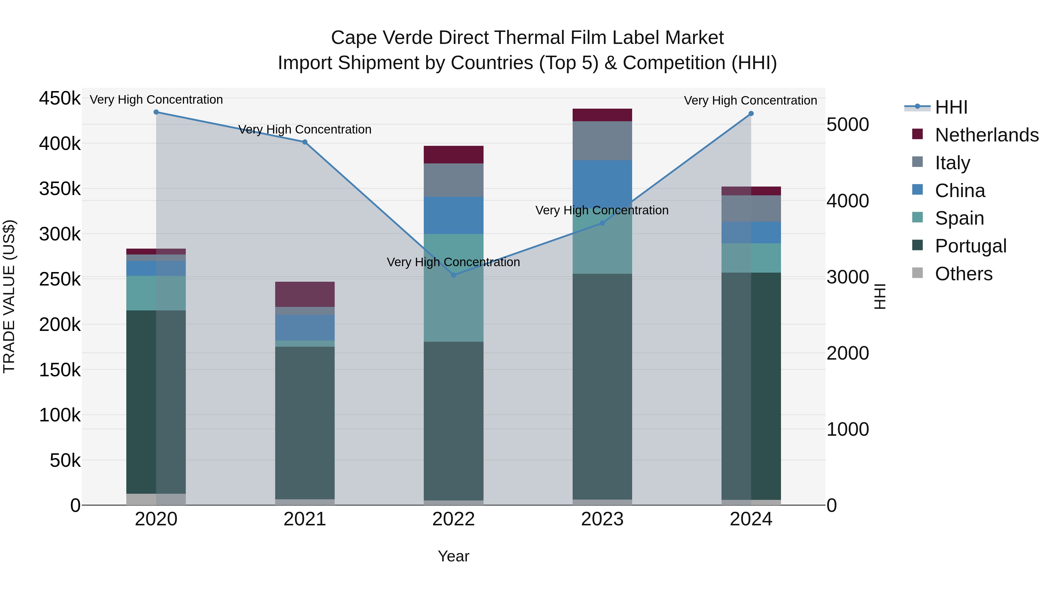 Cape Verde Direct Thermal Film Label Market: Top 5 Importing Countries and Market Competition (HHI) Analysis