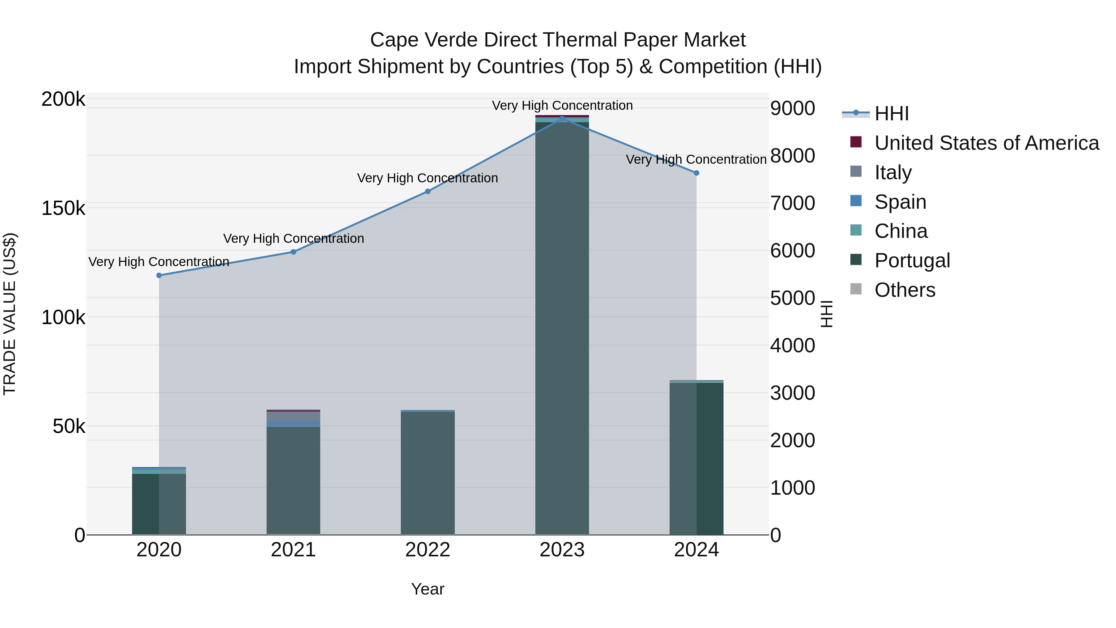Cape Verde Direct Thermal Paper Market: Top 5 Importing Countries and Market Competition (HHI) Analysis