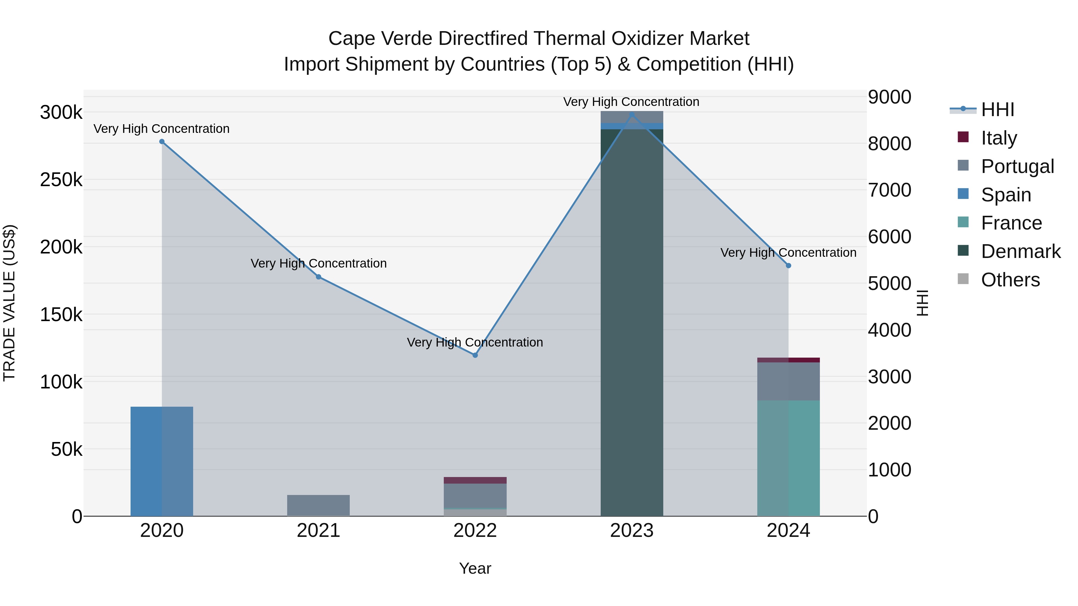 Cape Verde Directfired Thermal Oxidizer Market: Top 5 Importing Countries and Market Competition (HHI) Analysis