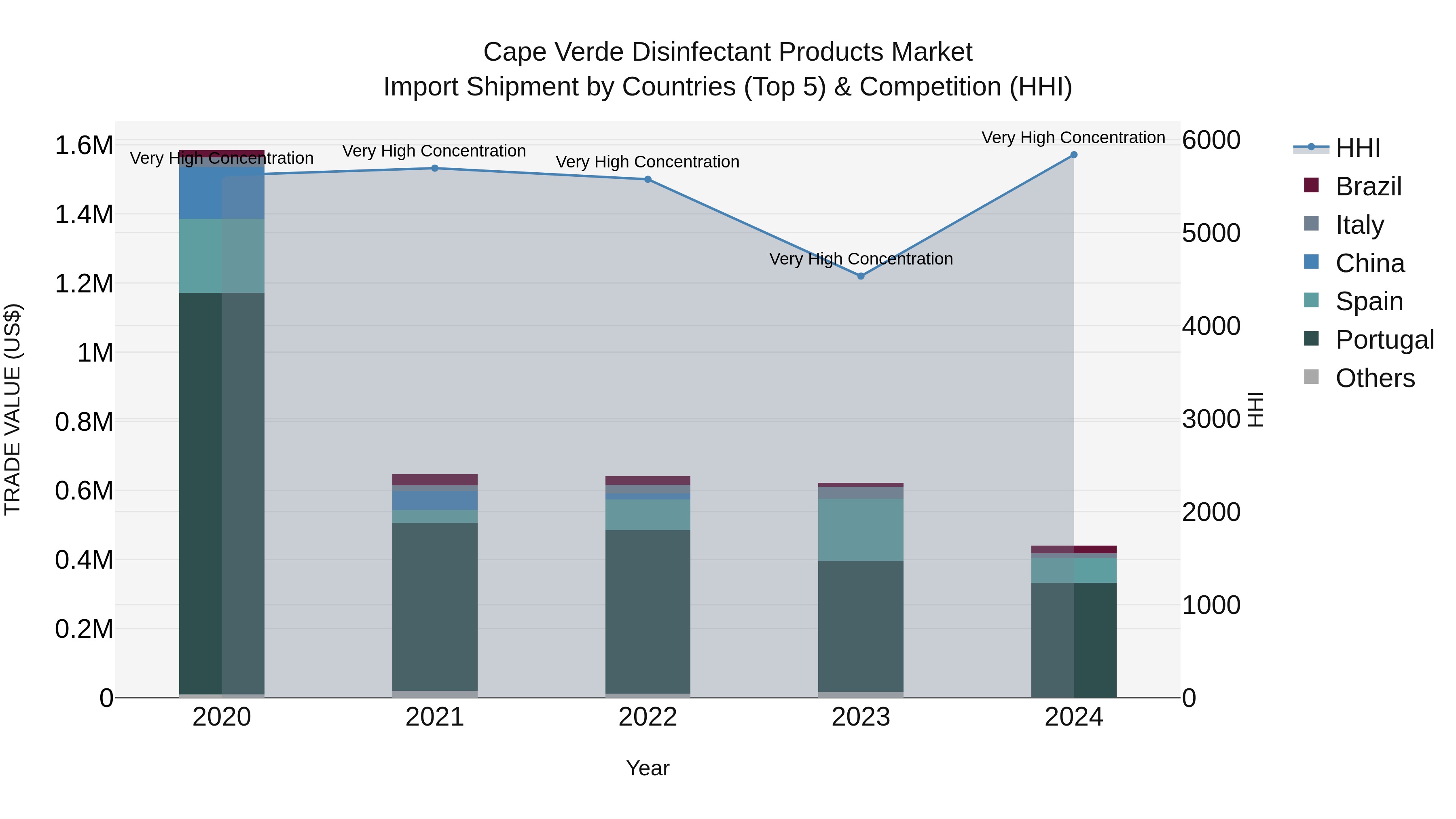 Cape Verde Disinfectant Products Market: Top 5 Importing Countries and Market Competition (HHI) Analysis