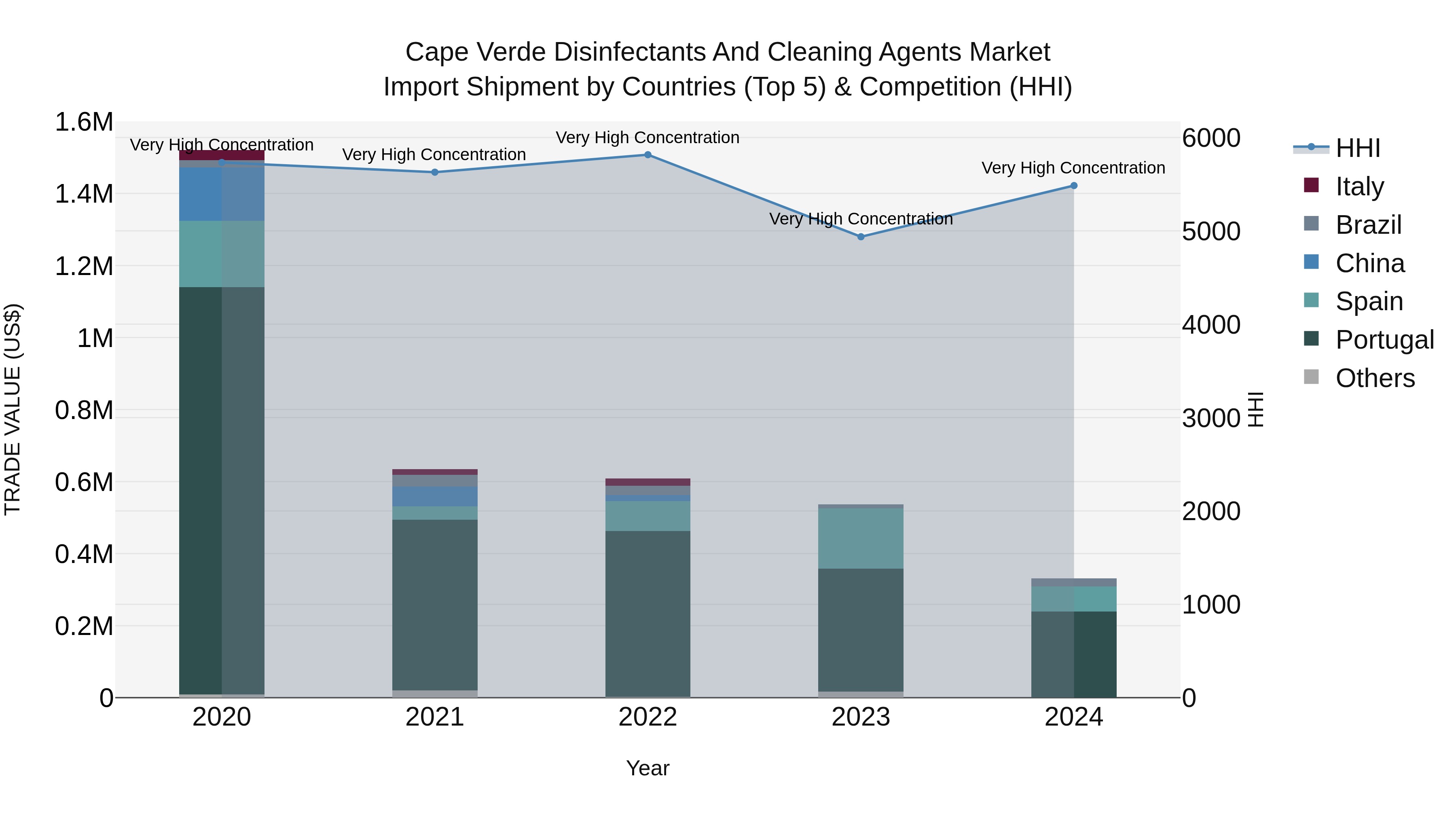 Cape Verde Disinfectants and Cleaning Agents Market: Top 5 Importing Countries and Market Competition (HHI) Analysis