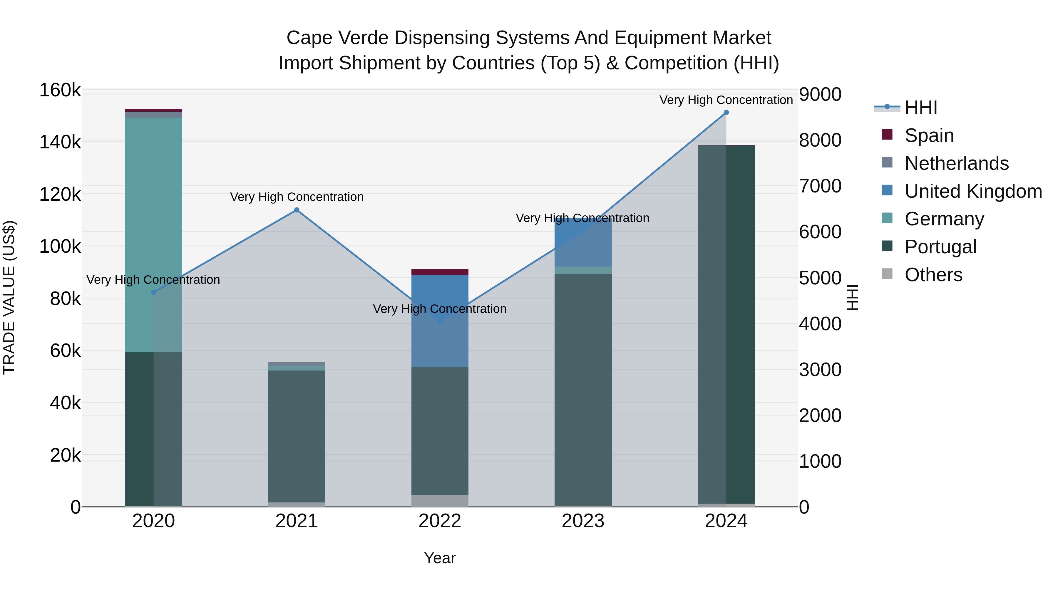 Cape Verde Dispensing Systems and Equipment Market: Top 5 Importing Countries and Market Competition (HHI) Analysis