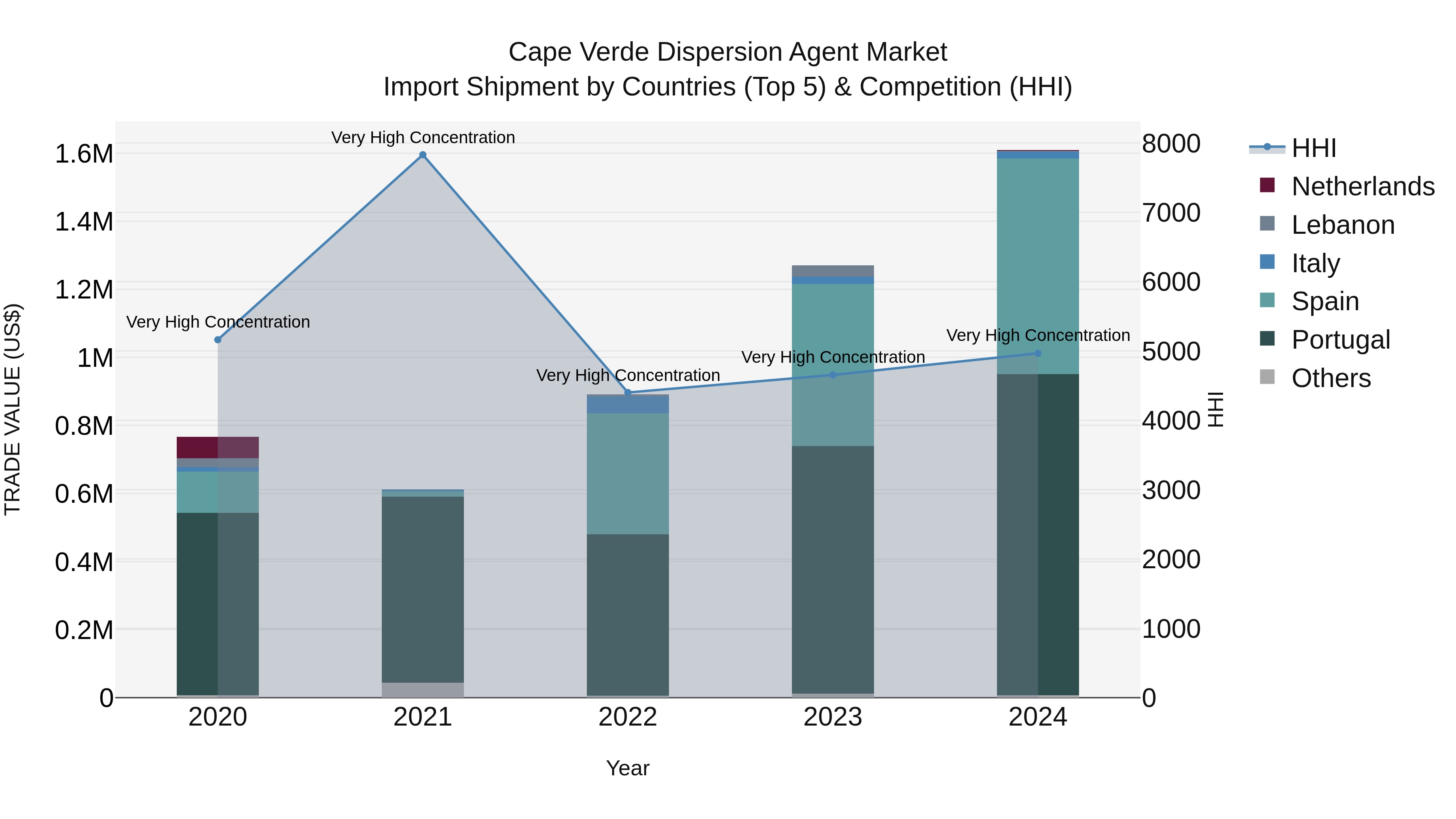 Cape Verde Dispersion Agent Market: Top 5 Importing Countries and Market Competition (HHI) Analysis