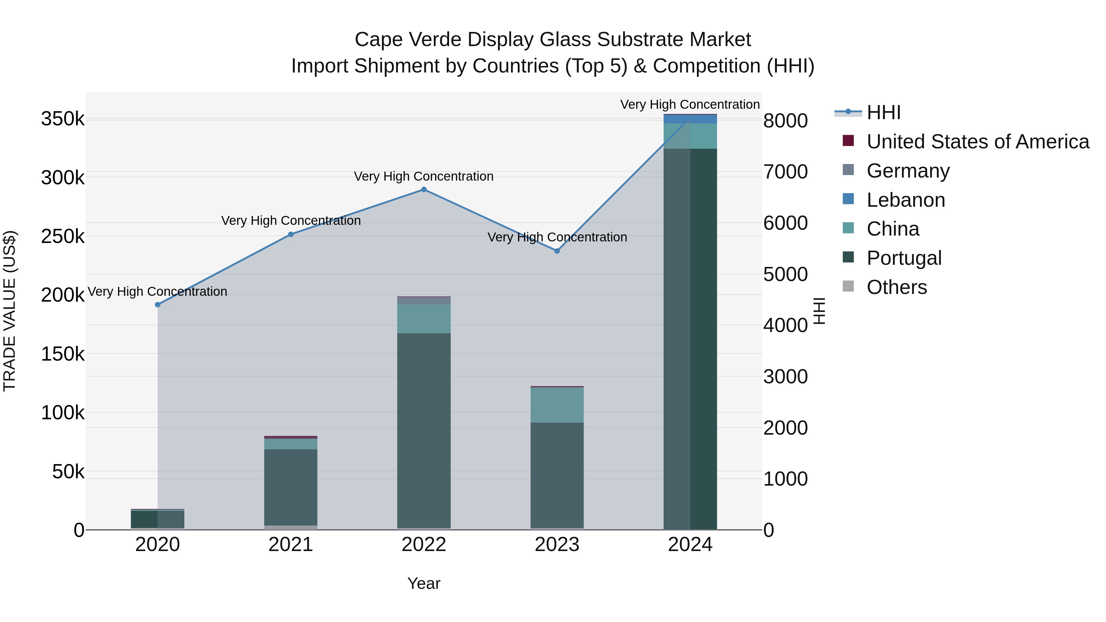 Cape Verde Display Glass Substrate Market: Top 5 Importing Countries and Market Competition (HHI) Analysis