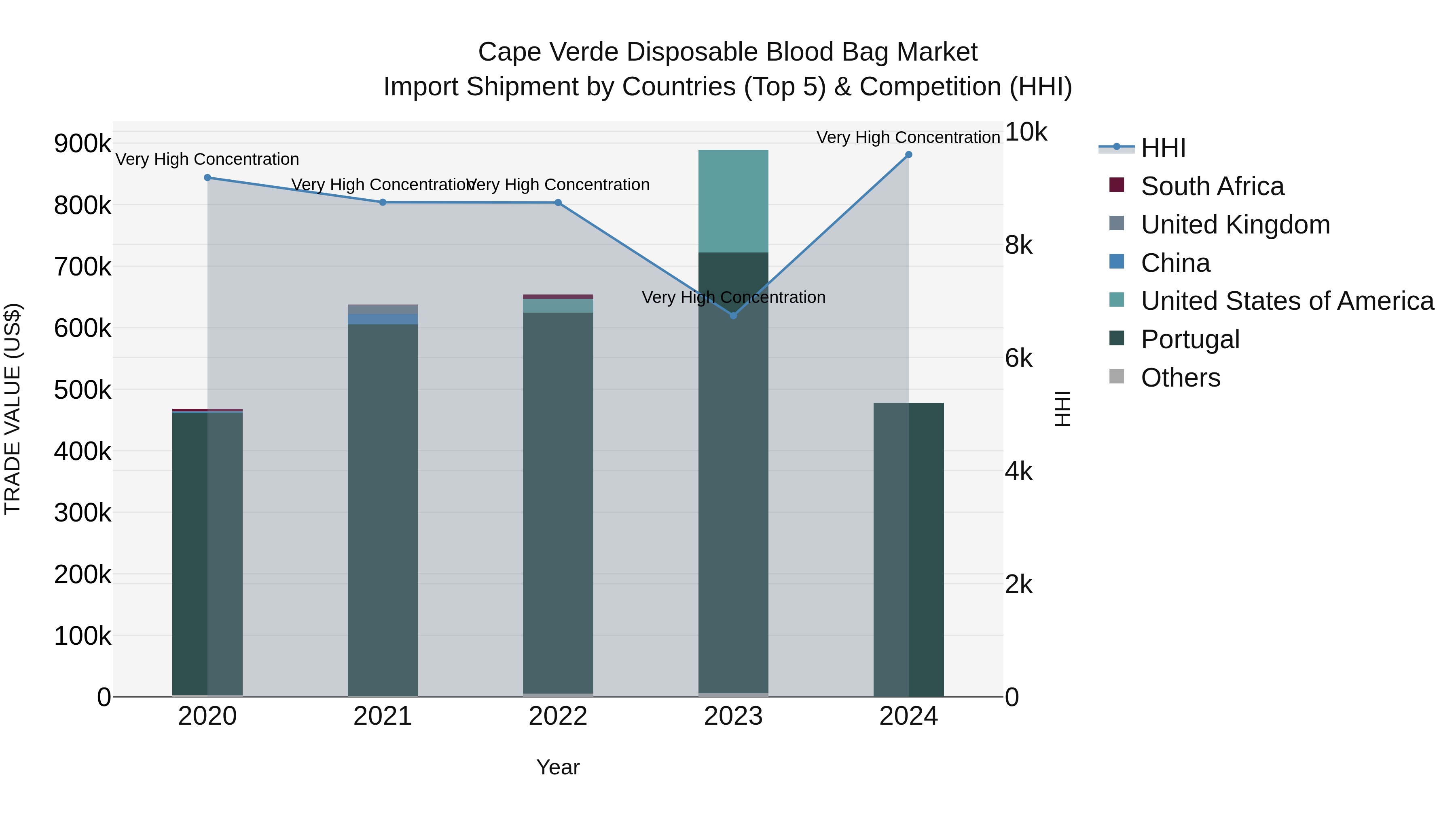 Cape Verde Disposable Blood Bag Market: Top 5 Importing Countries and Market Competition (HHI) Analysis