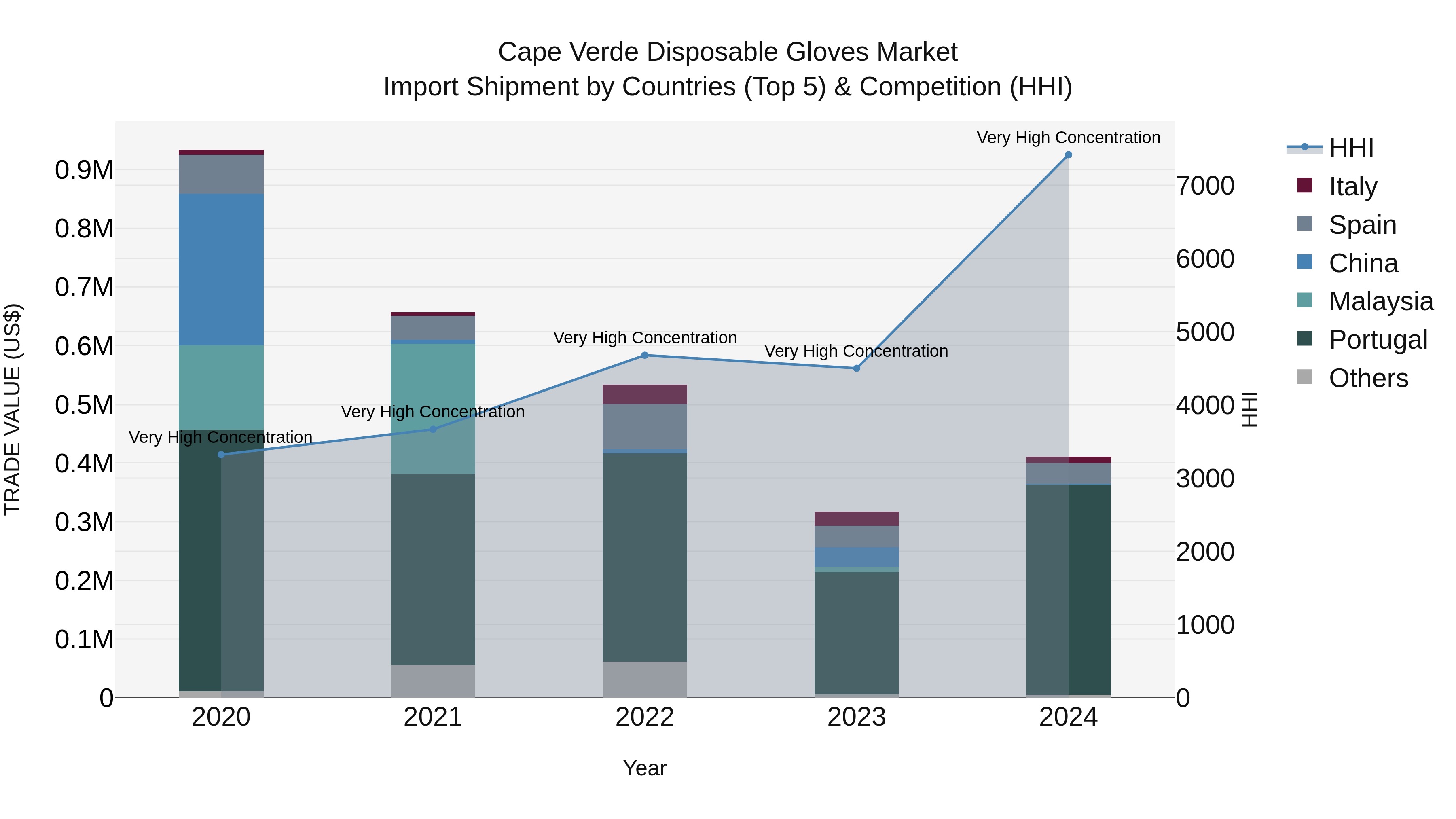 Cape Verde Disposable Gloves Market: Top 5 Importing Countries and Market Competition (HHI) Analysis