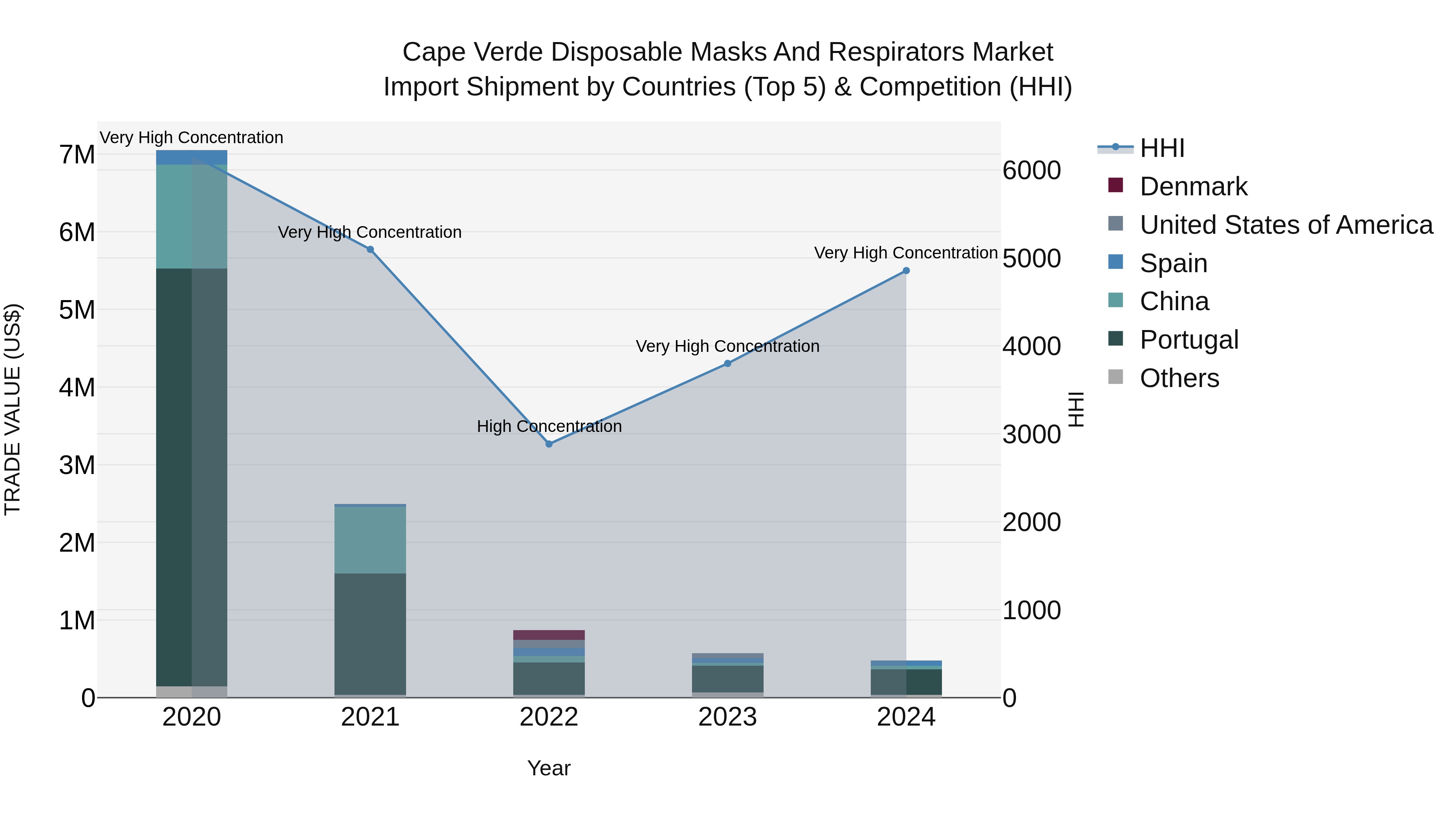 Cape Verde Disposable Masks and Respirators Market: Top 5 Importing Countries and Market Competition (HHI) Analysis