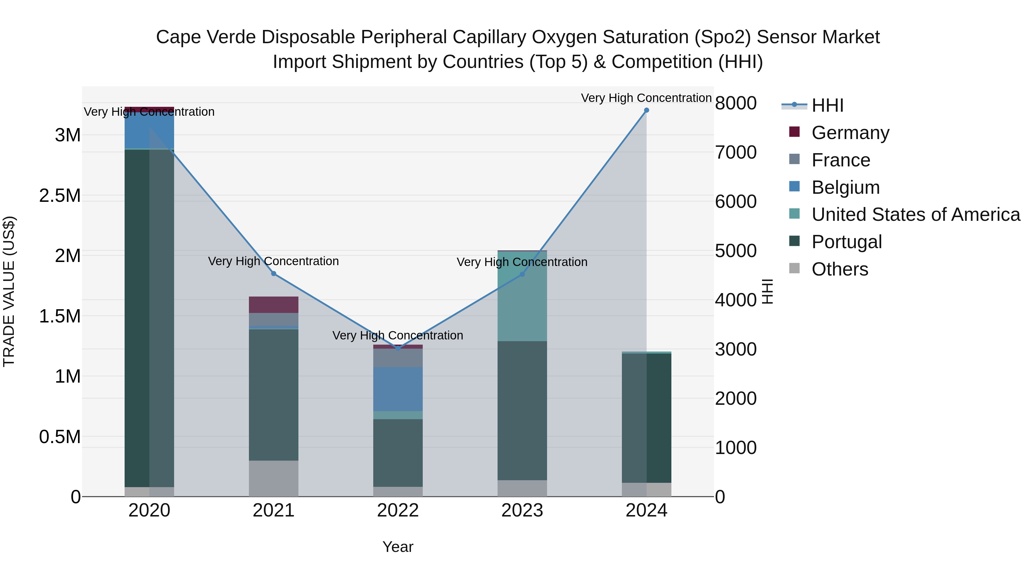 Cape Verde Disposable Peripheral Capillary Oxygen Saturation (Spo2) Sensor Market: Top 5 Importing Countries and Market Competition (HHI) Analysis