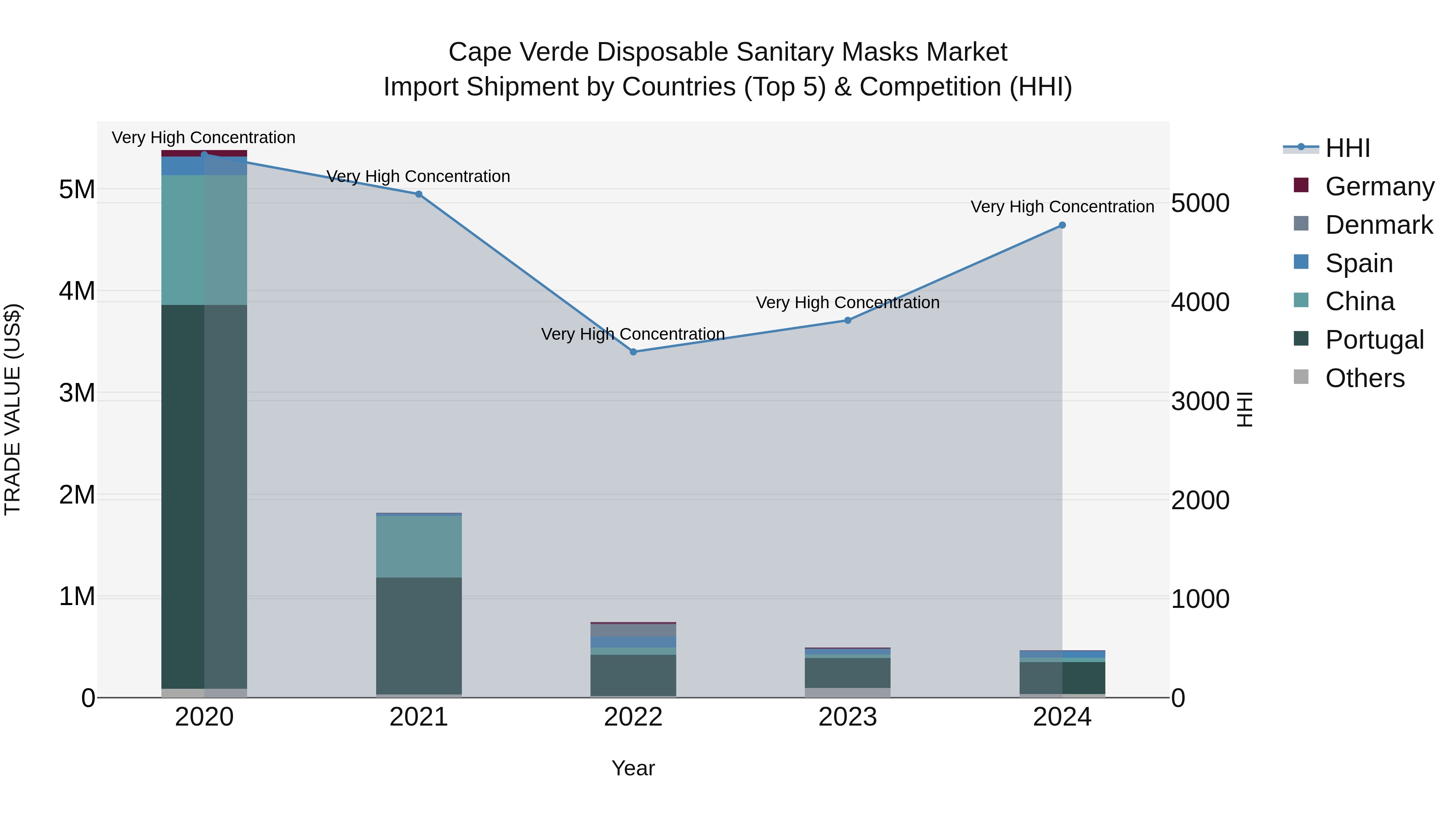 Cape Verde Disposable Sanitary Masks Market: Top 5 Importing Countries and Market Competition (HHI) Analysis