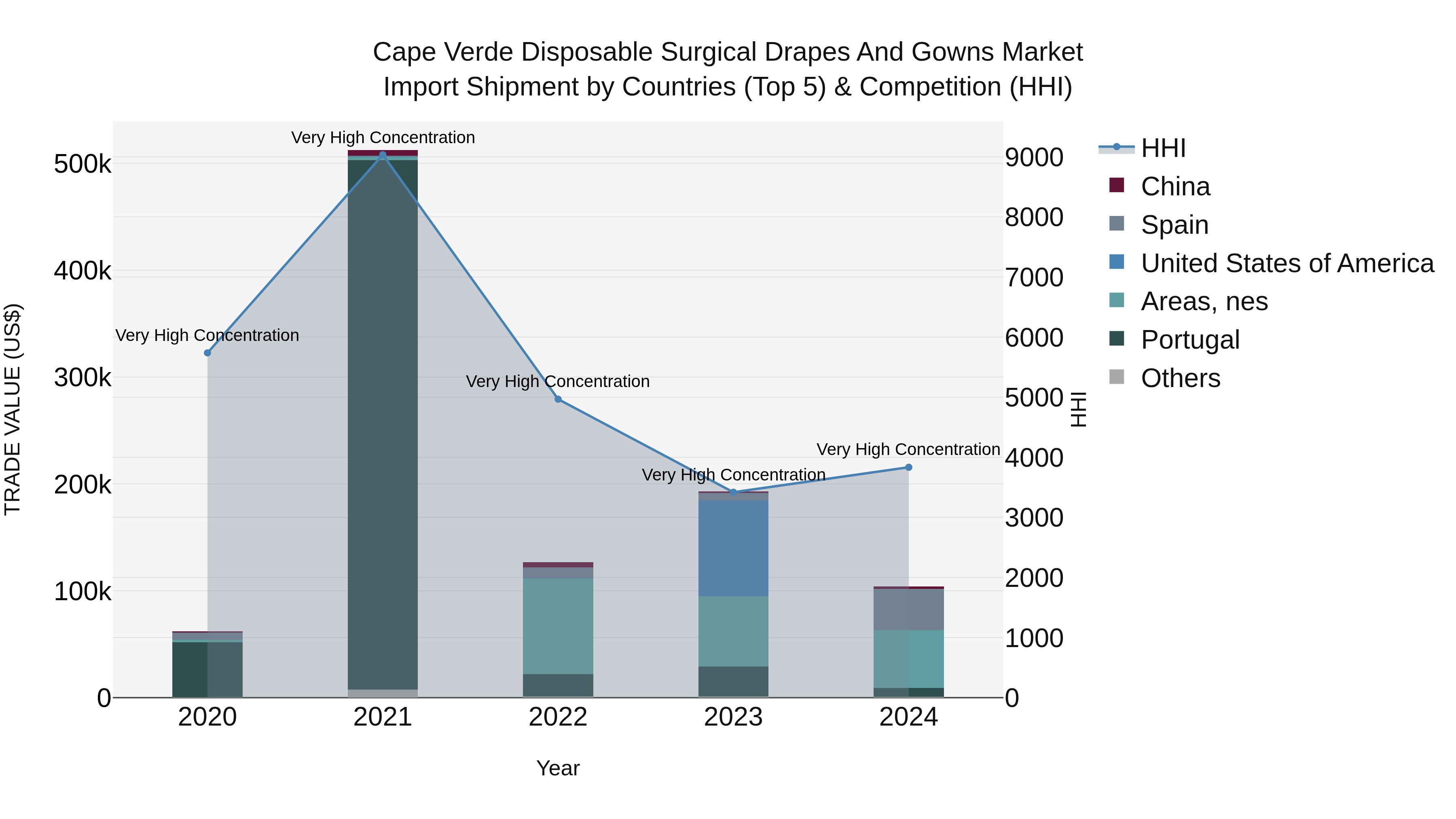 Cape Verde Disposable Surgical Drapes and Gowns Market: Top 5 Importing Countries and Market Competition (HHI) Analysis