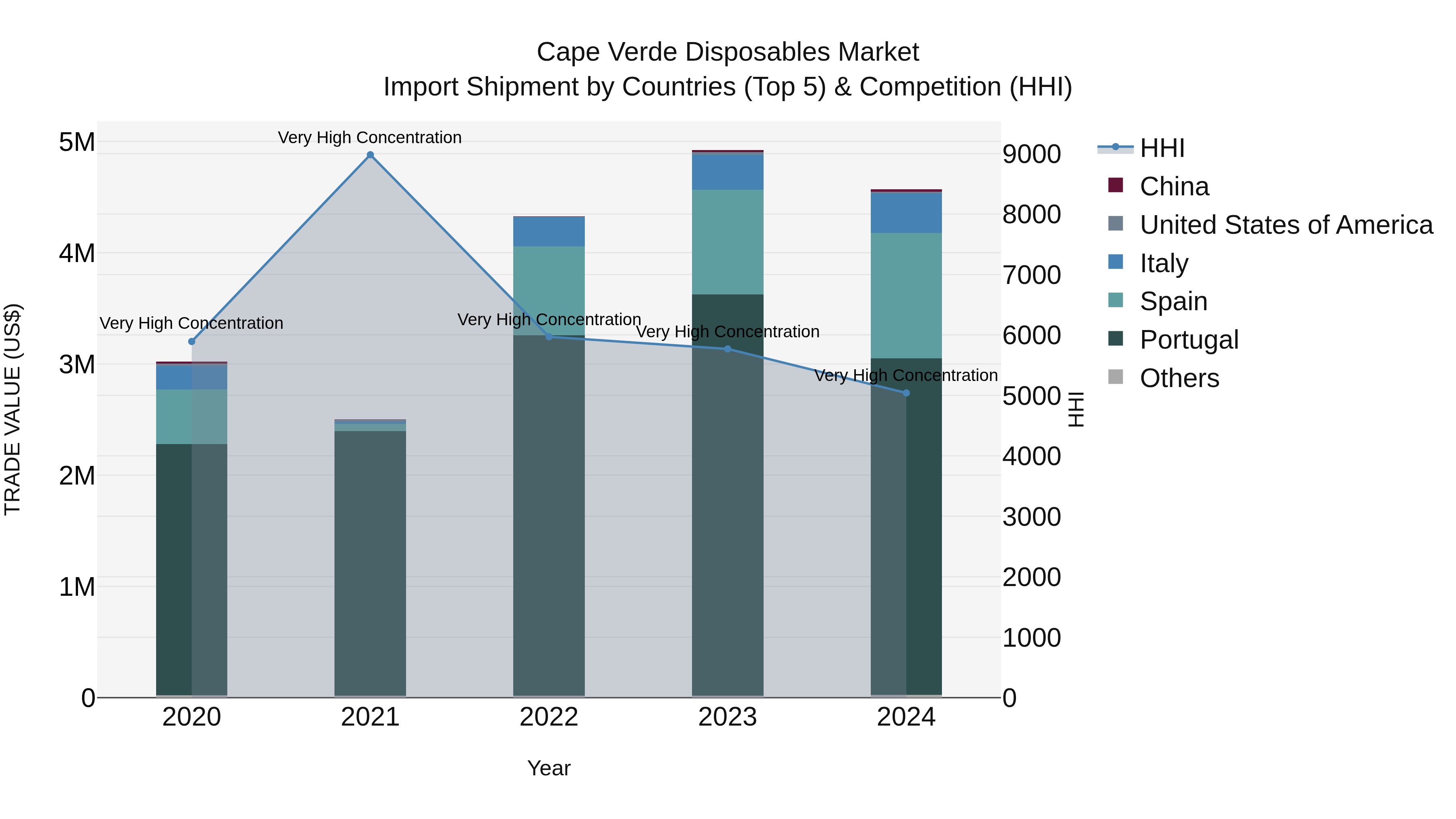 Cape Verde Disposables Market: Top 5 Importing Countries and Market Competition (HHI) Analysis