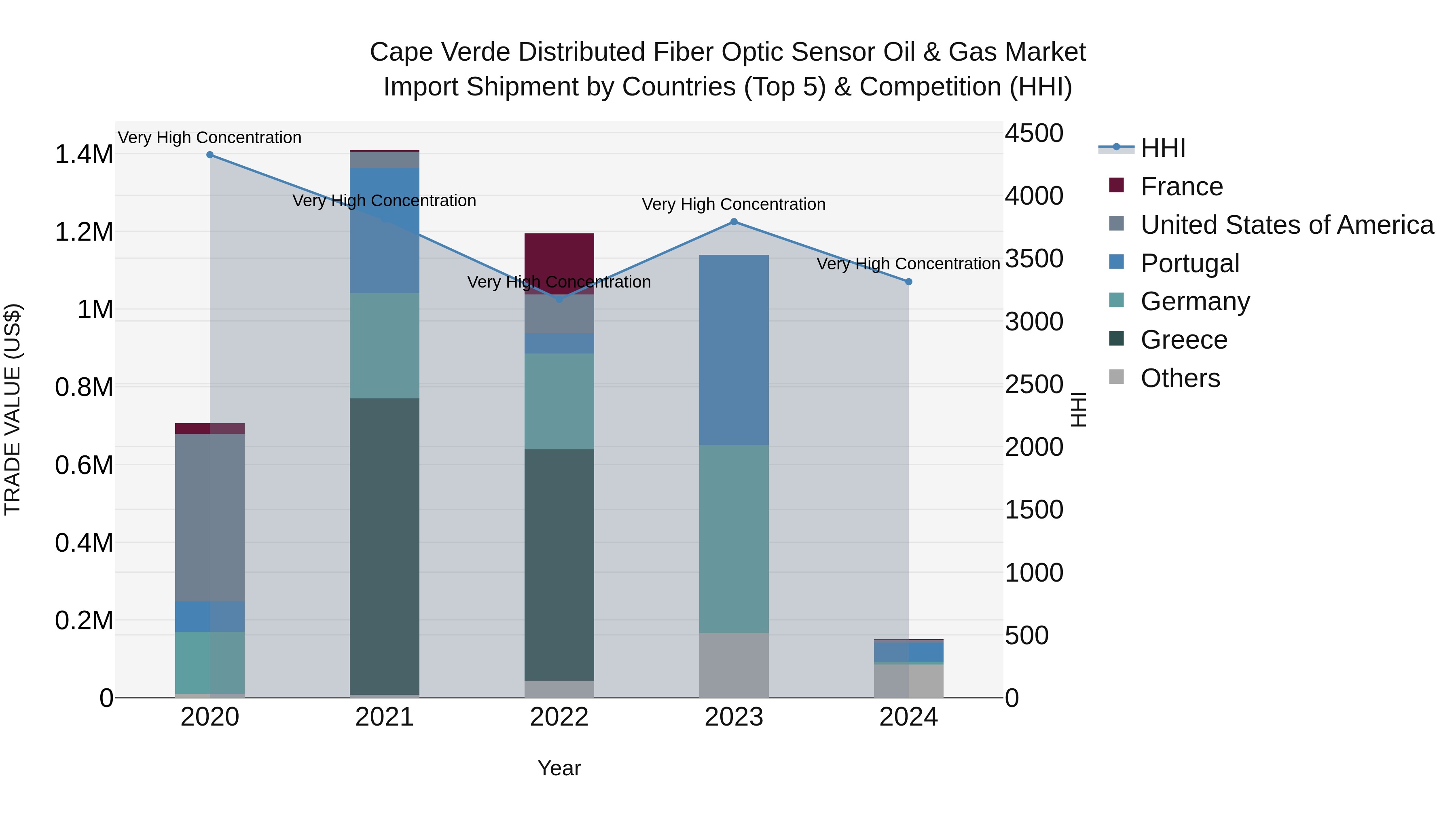 Cape Verde Distributed Fiber Optic Sensor Oil & Gas Market: Top 5 Importing Countries and Market Competition (HHI) Analysis