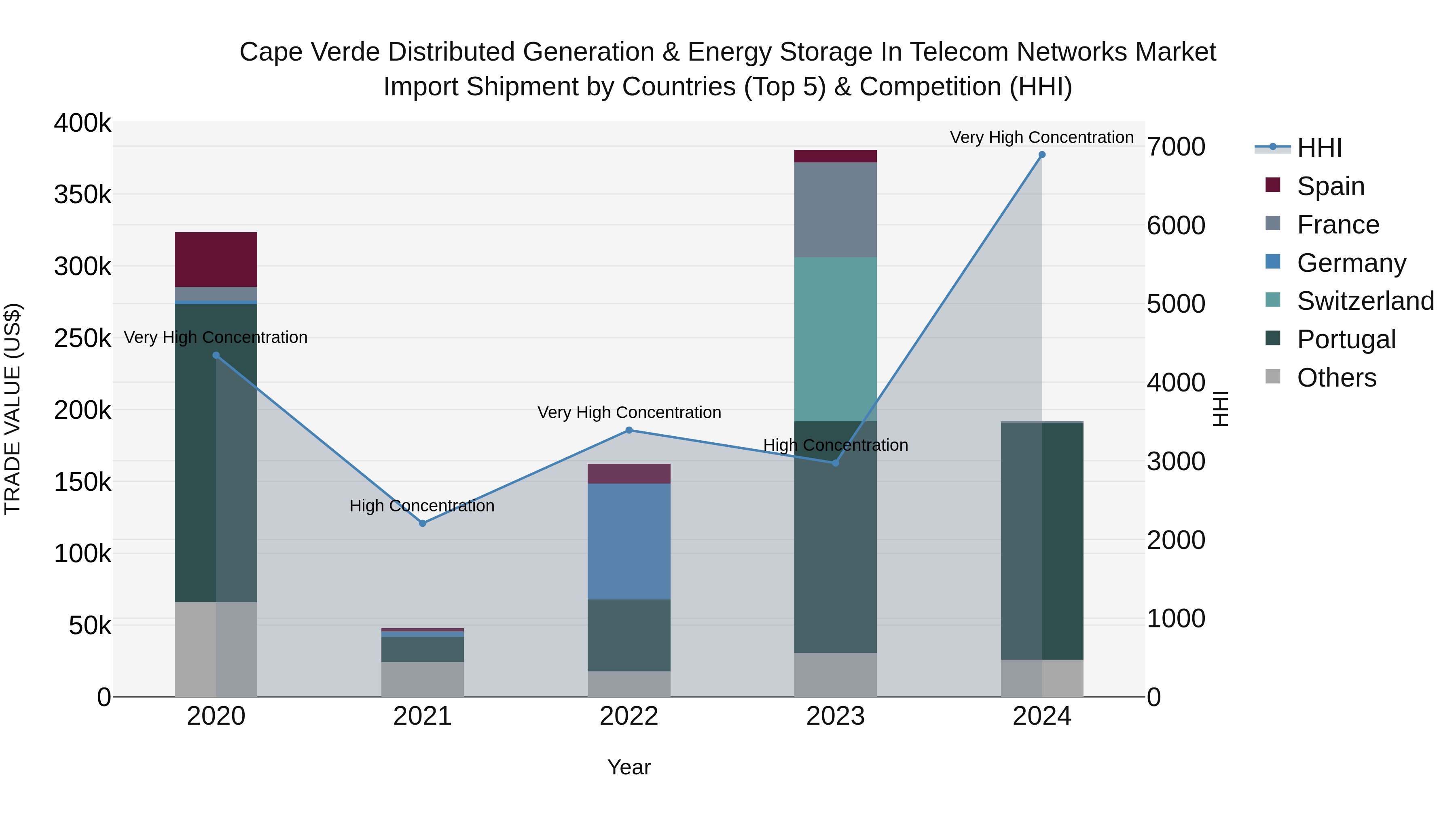 Cape Verde Distributed Generation & Energy Storage in Telecom Networks Market: Top 5 Importing Countries and Market Competition (HHI) Analysis