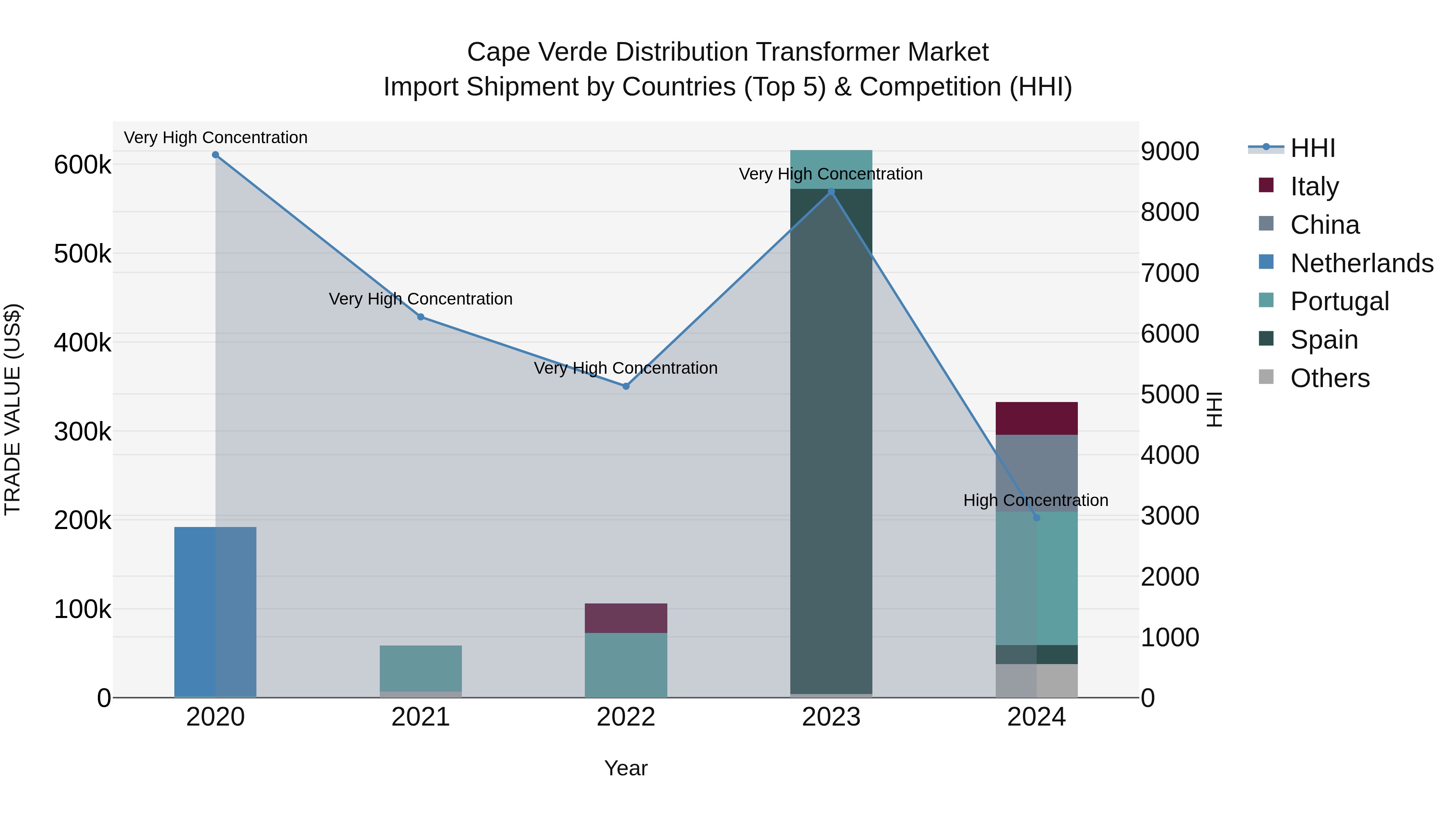 Cape Verde Distribution Transformer Market: Top 5 Importing Countries and Market Competition (HHI) Analysis