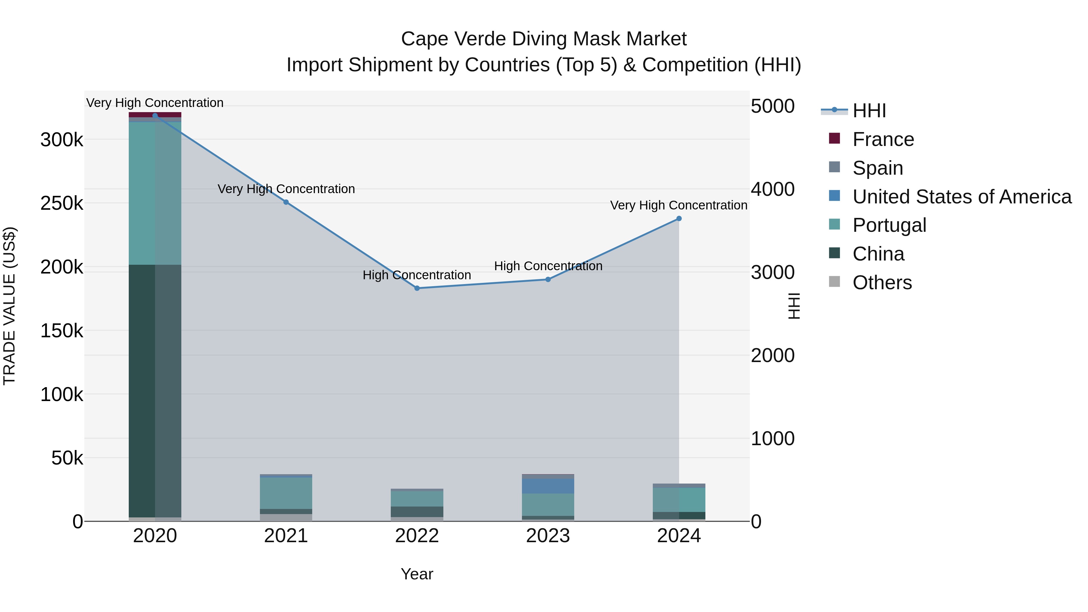 Cape Verde Diving Mask Market: Top 5 Importing Countries and Market Competition (HHI) Analysis