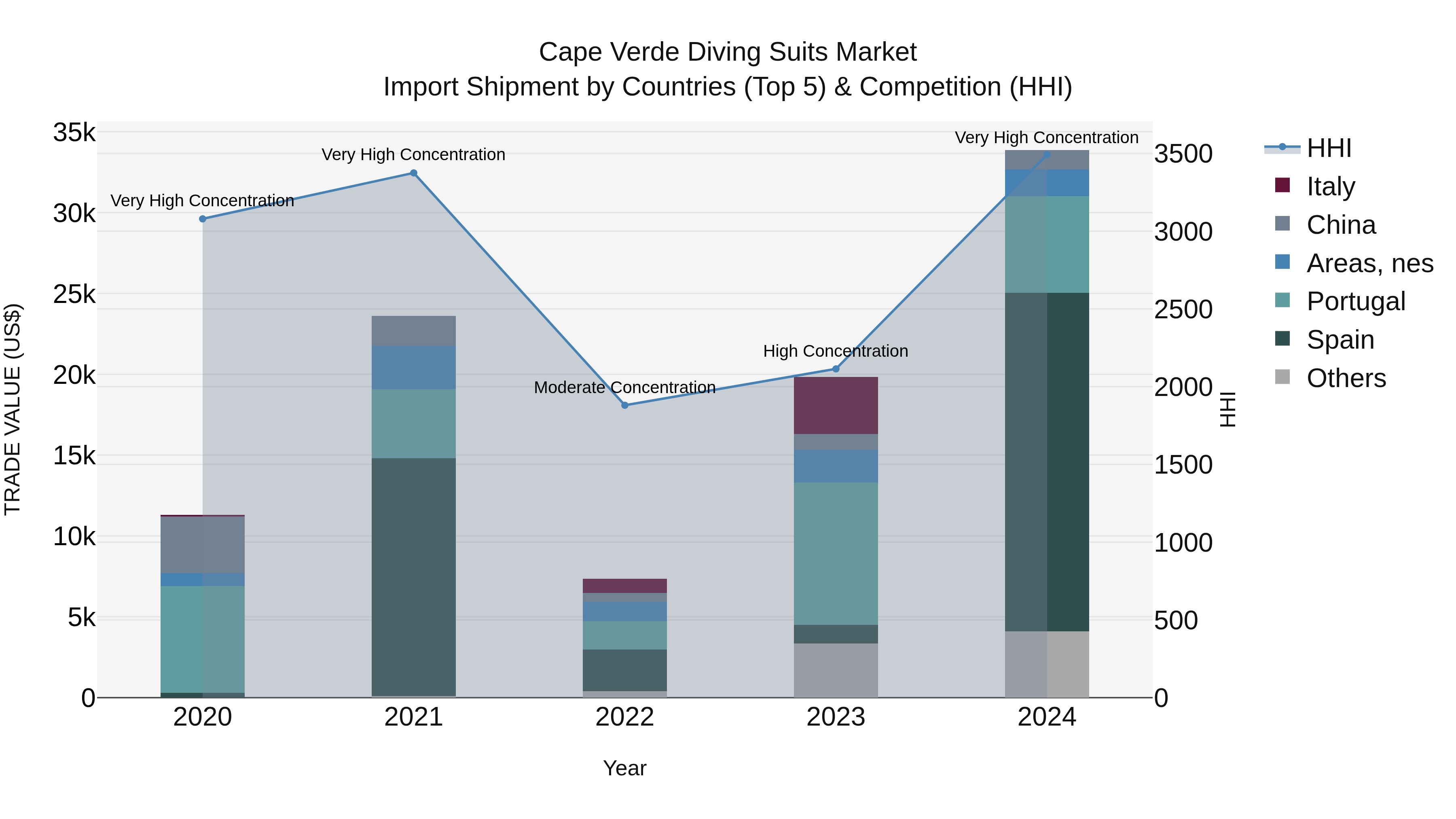 Cape Verde Diving Suits Market: Top 5 Importing Countries and Market Competition (HHI) Analysis