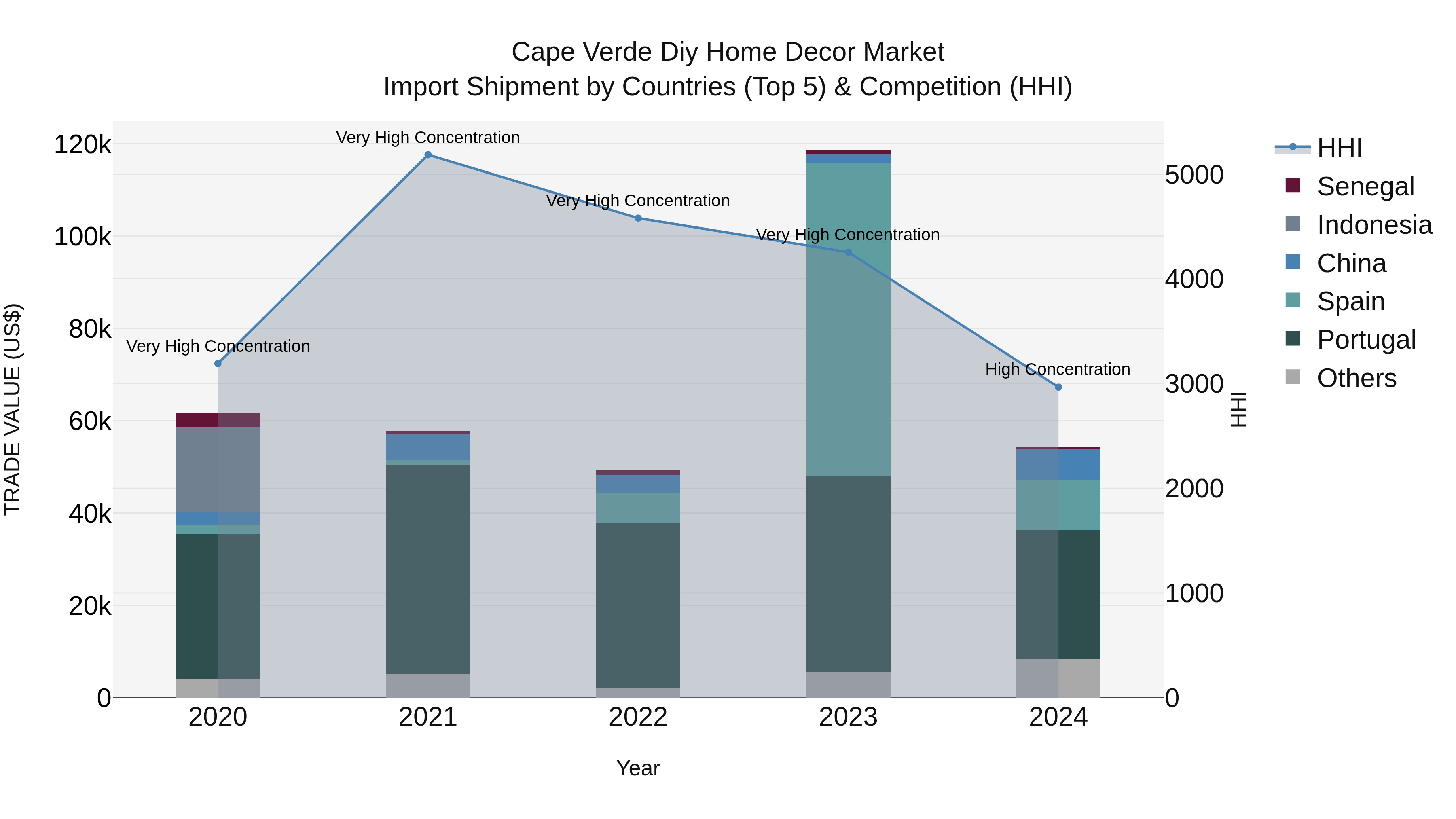 Cape Verde Diy Home Decor Market: Top 5 Importing Countries and Market Competition (HHI) Analysis