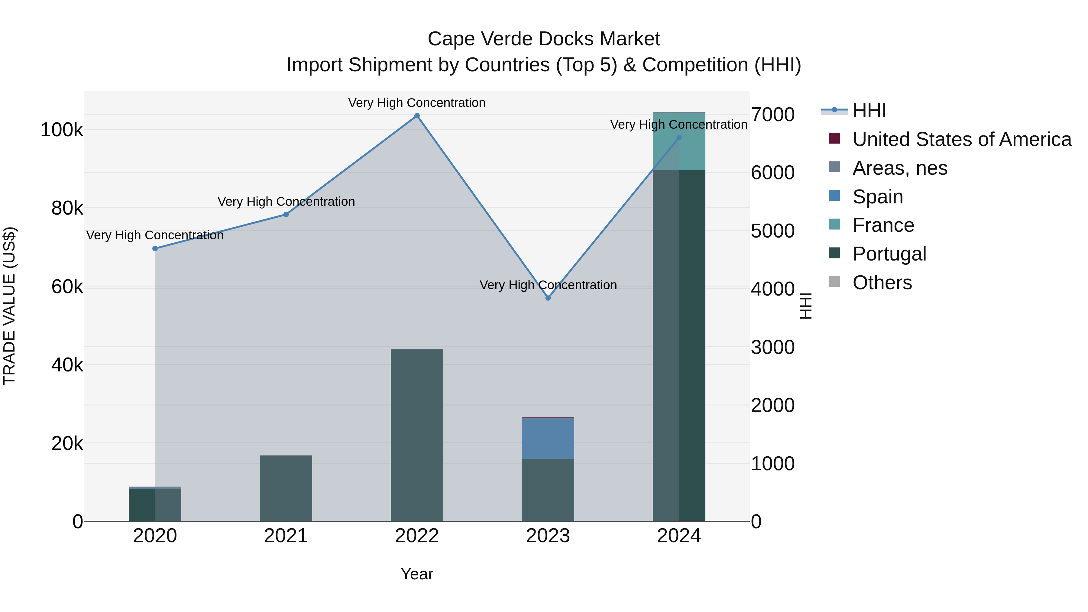 Cape Verde Docks Market: Top 5 Importing Countries and Market Competition (HHI) Analysis