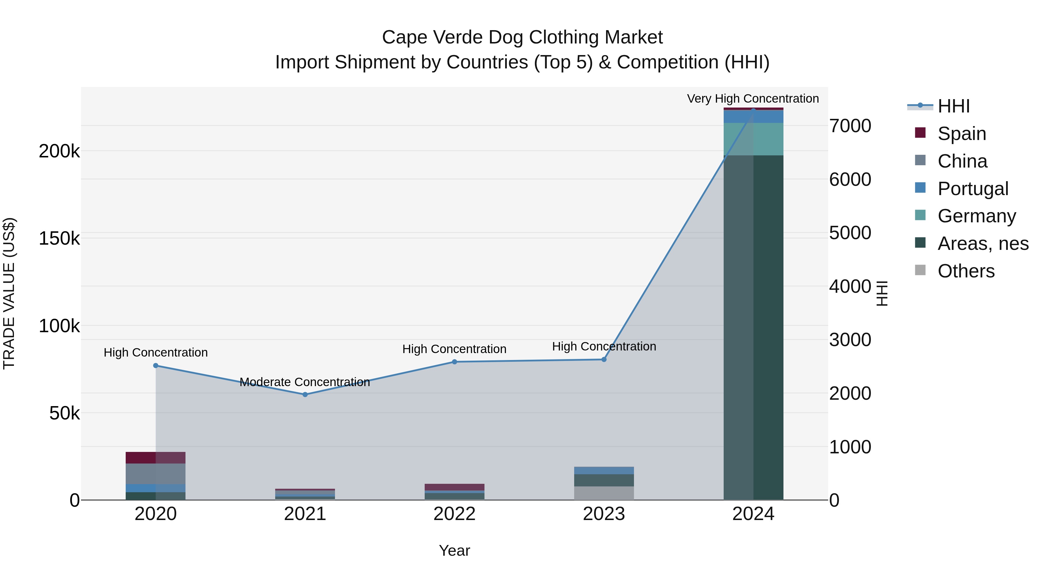 Cape Verde Dog Clothing Market: Top 5 Importing Countries and Market Competition (HHI) Analysis