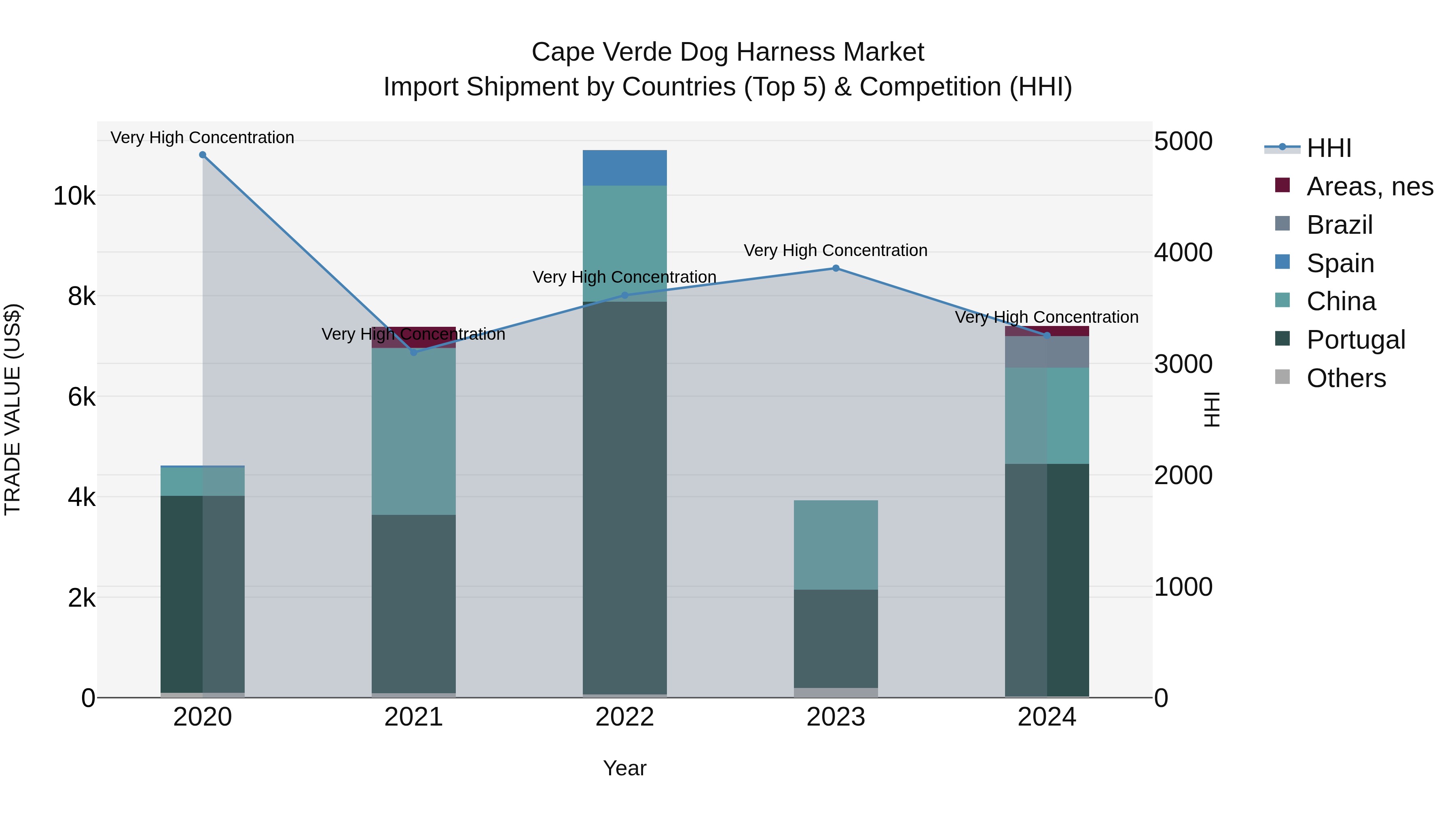 Cape Verde Dog Harness Market: Top 5 Importing Countries and Market Competition (HHI) Analysis