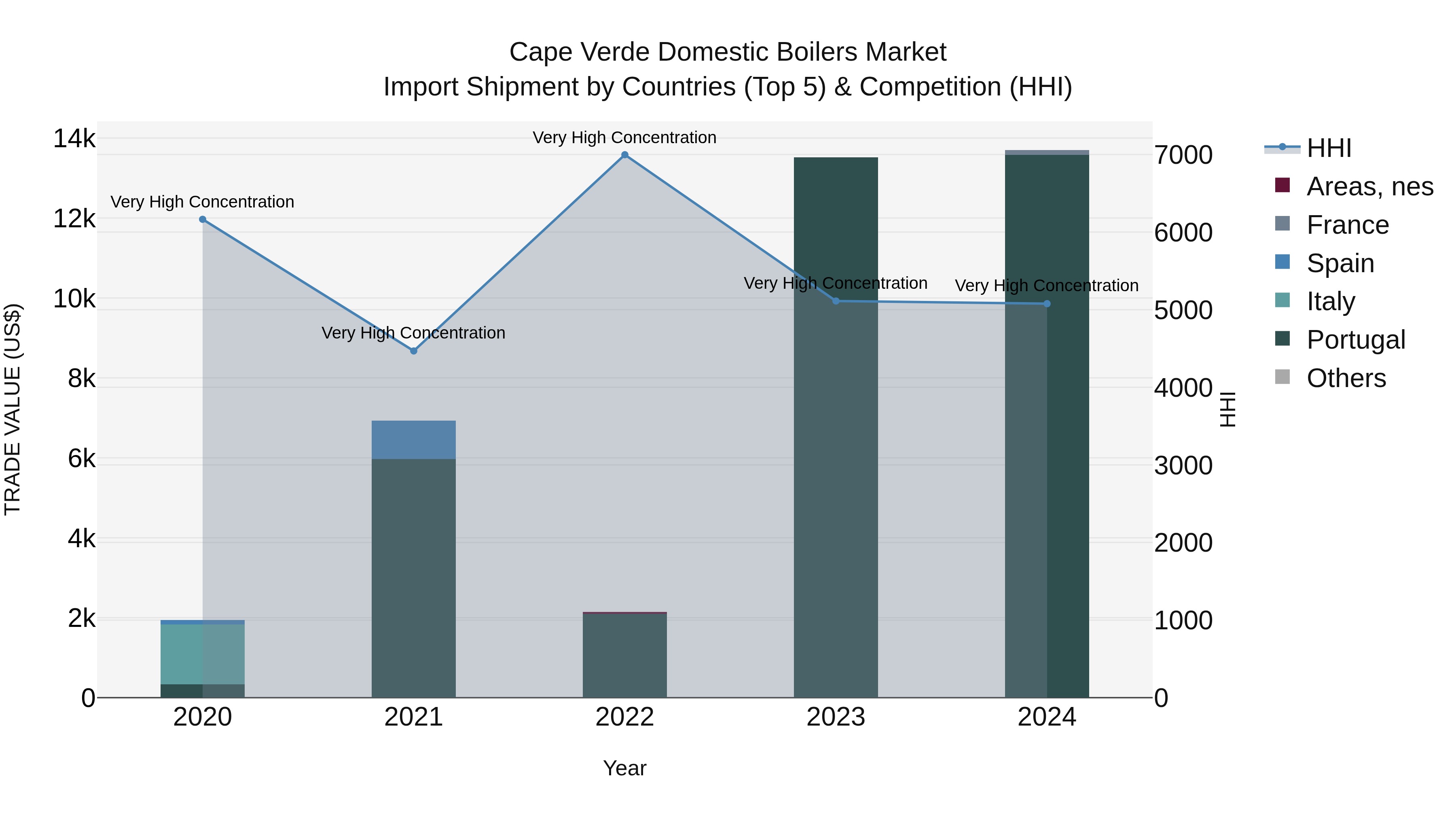 Cape Verde Domestic Boilers Market: Top 5 Importing Countries and Market Competition (HHI) Analysis